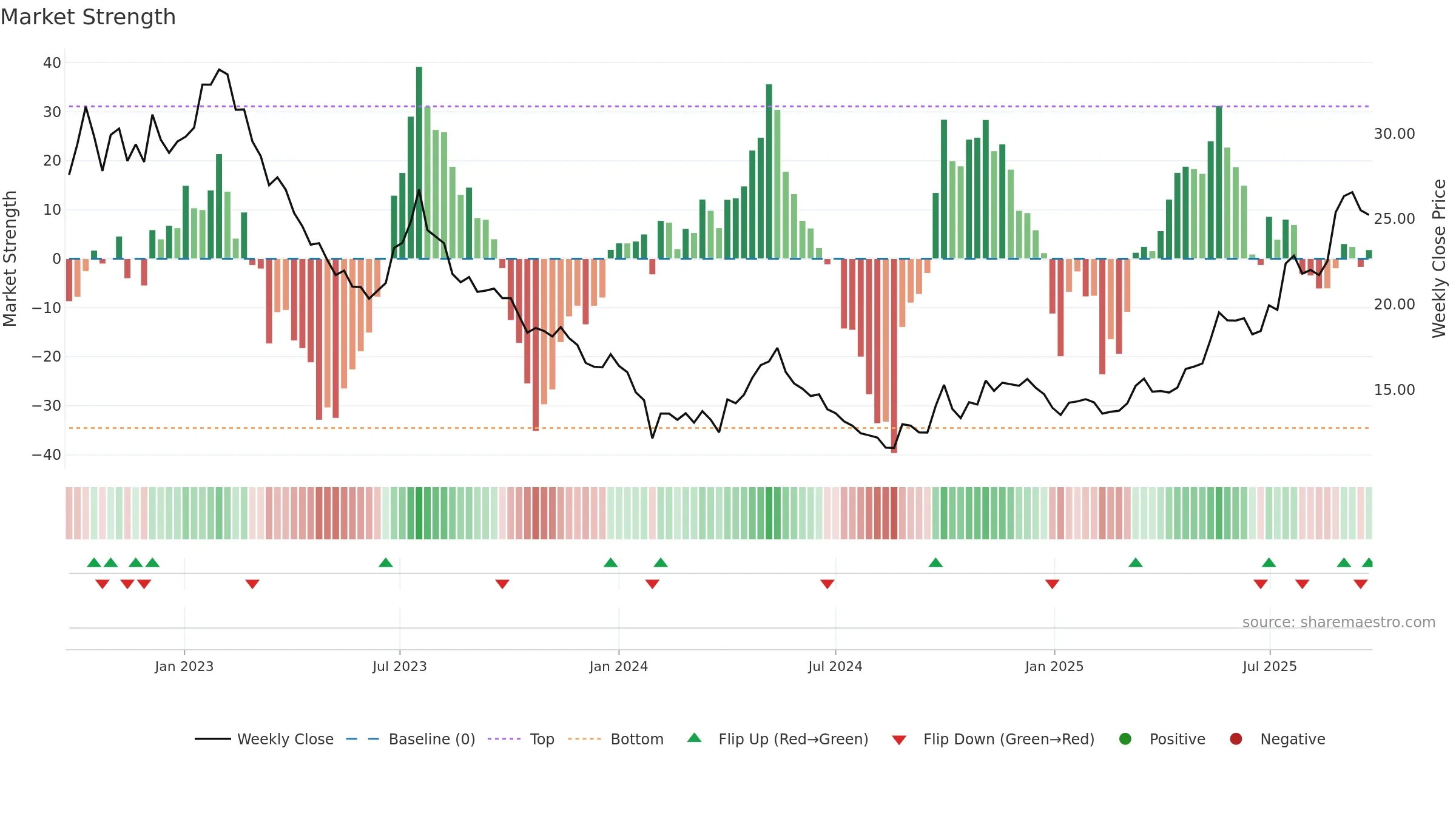 600389 weekly Market Strength chart, closing 2025-09-22.