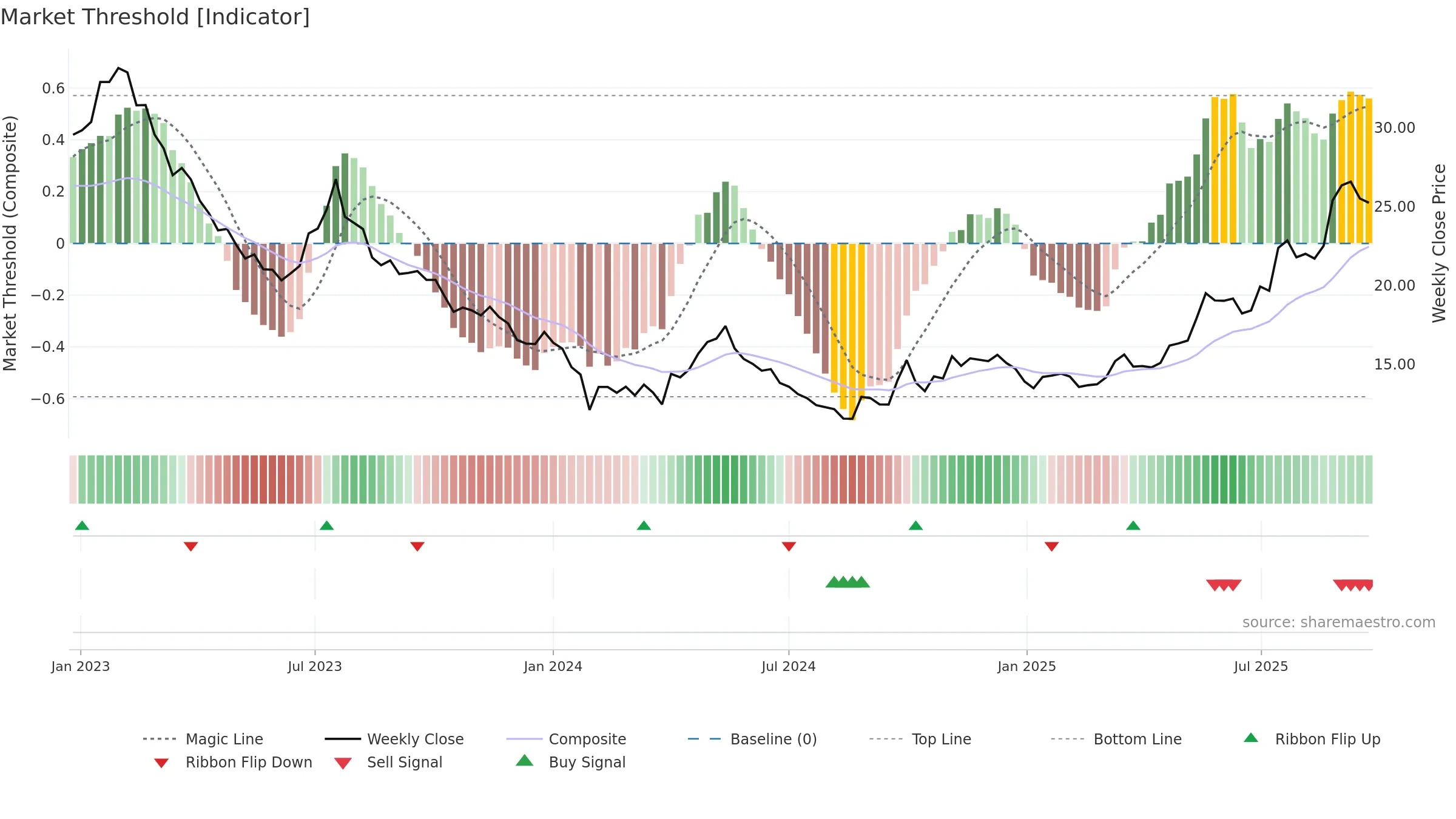 600389 weekly Market Threshold chart, closing 2025-09-22.