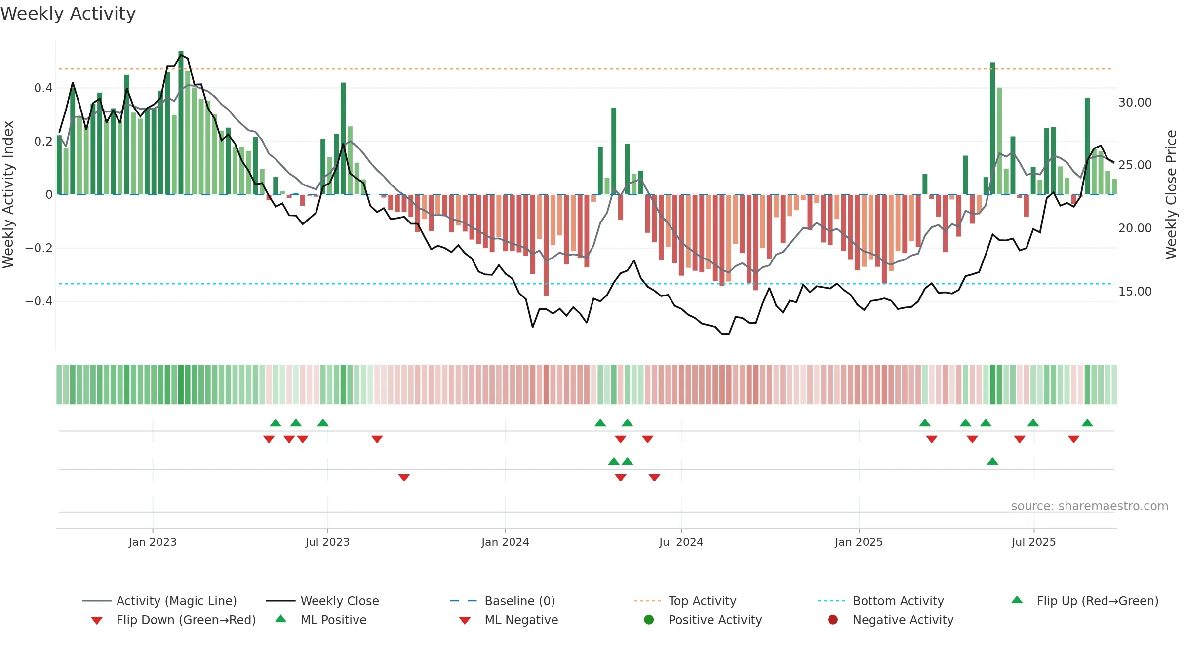 600389 weekly Activity chart, closing 2025-09-22.