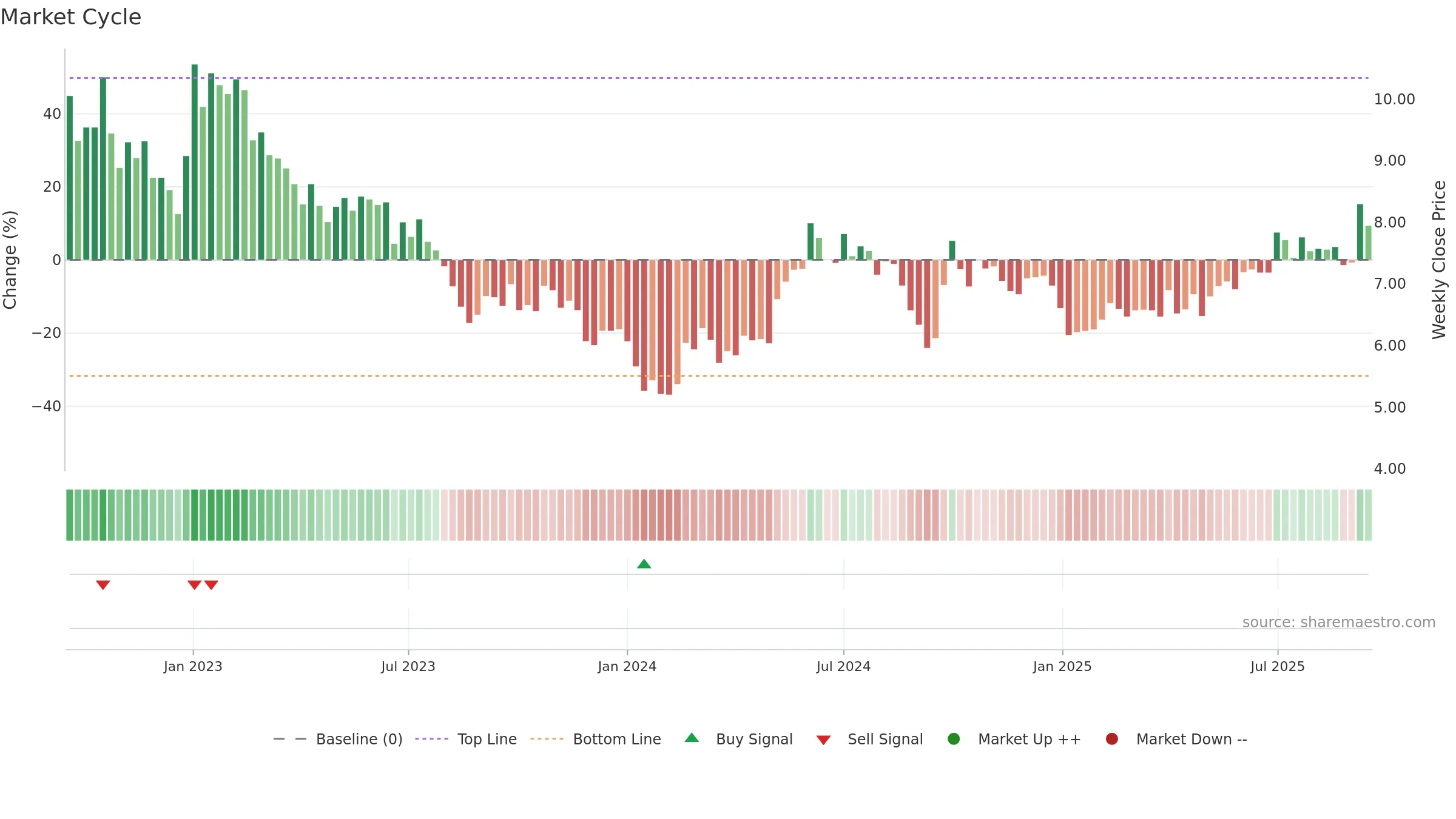 0916 weekly Market Cycle chart, closing 2025-09-15.
