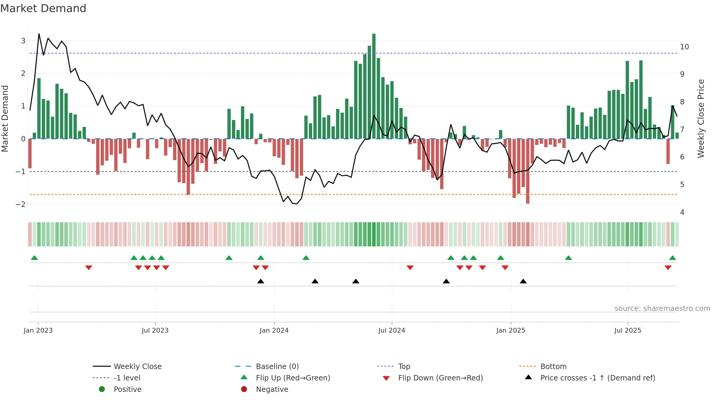 0916 weekly Market Demand chart, closing 2025-09-15.