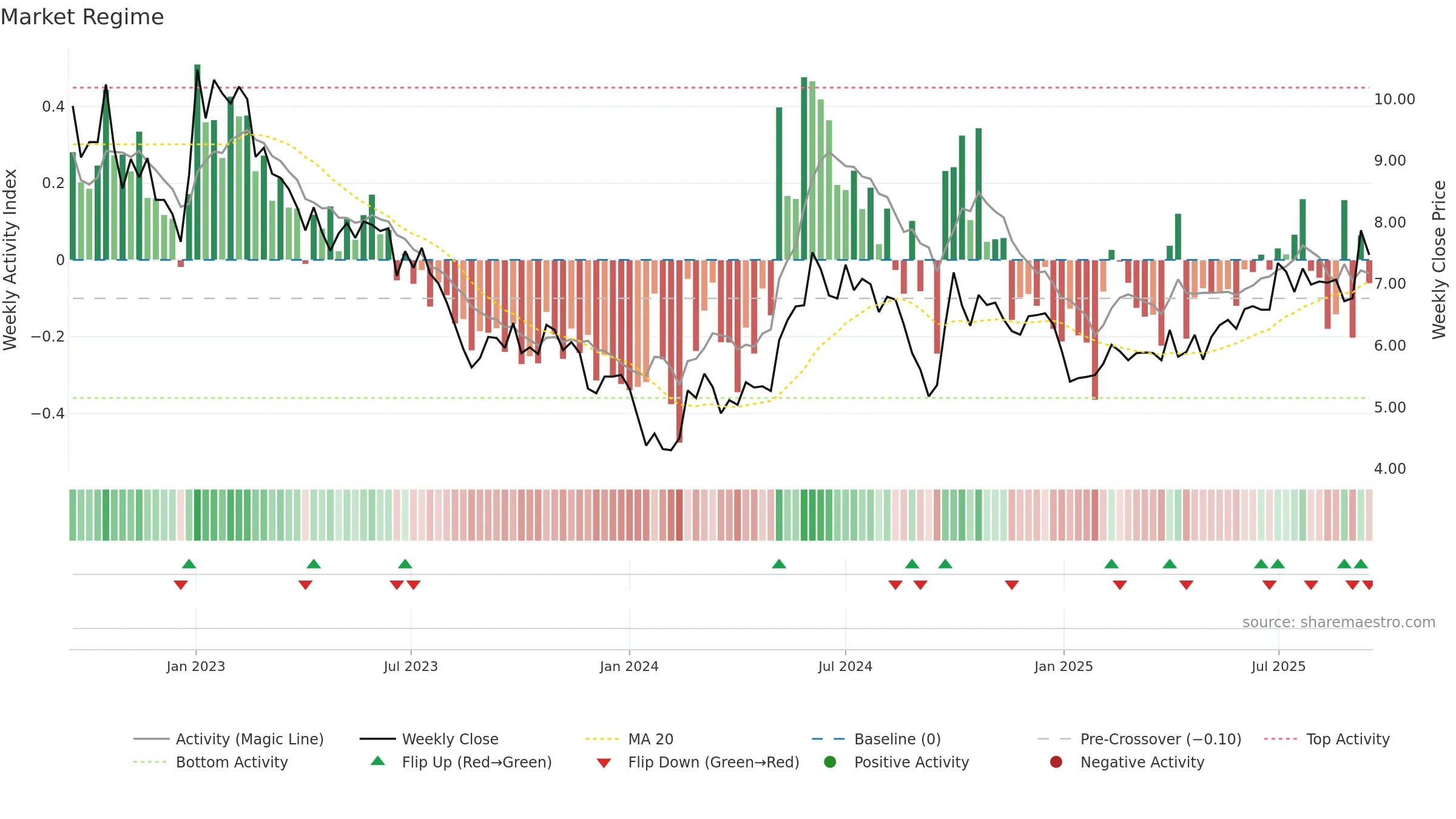 0916 weekly Market Snapshot chart, closing 2025-09-15.