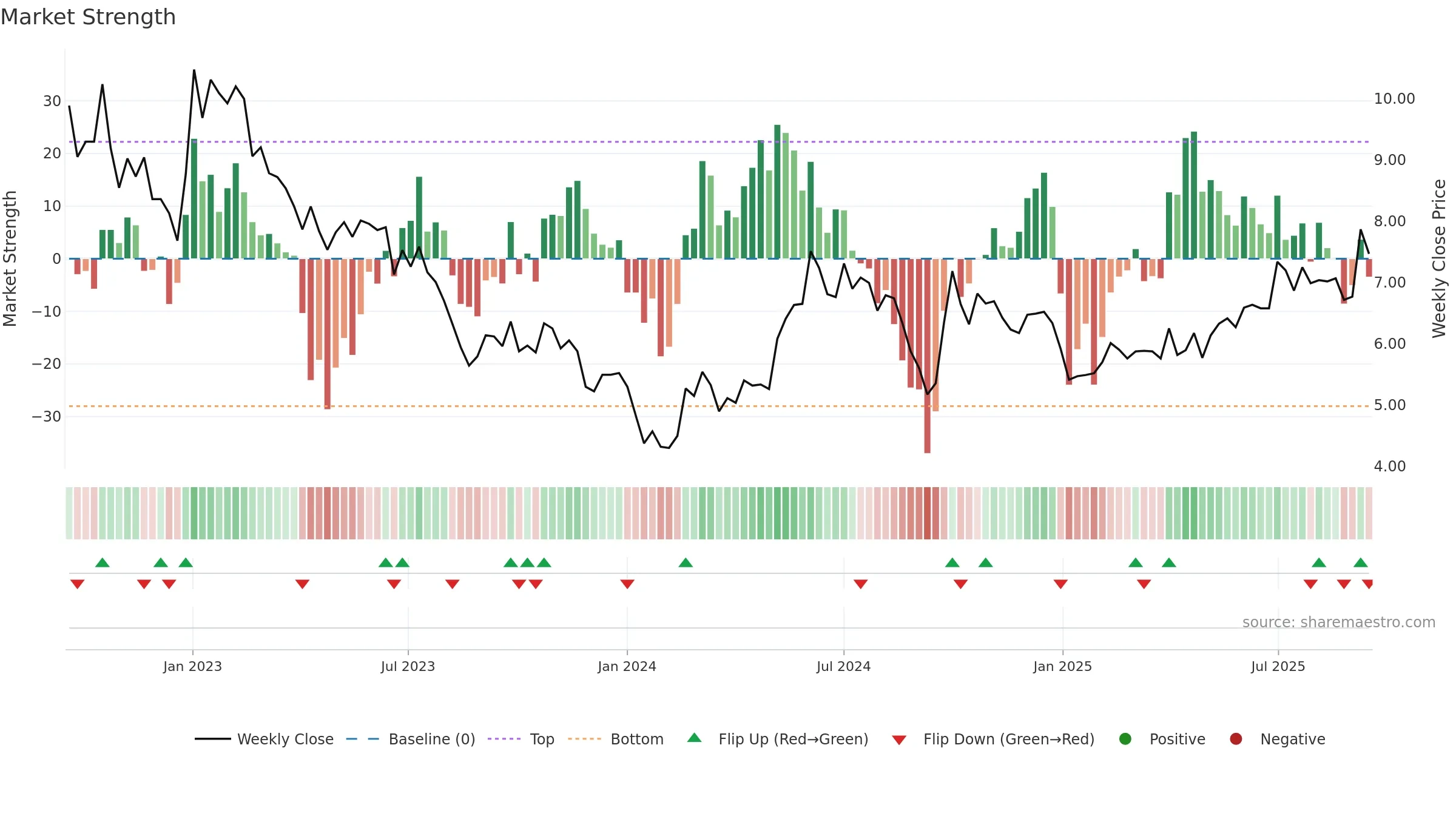 0916 weekly Market Strength chart, closing 2025-09-15.