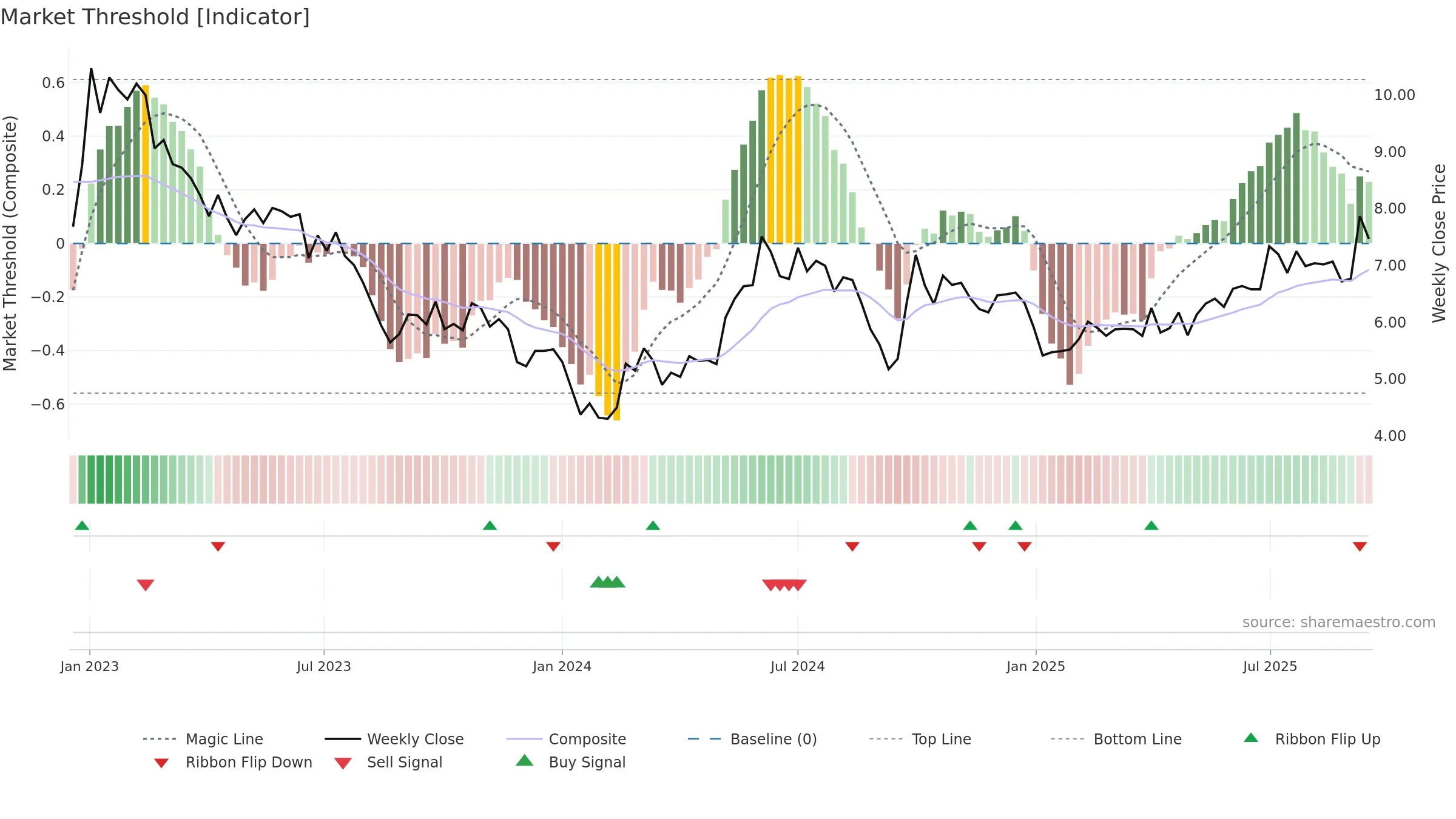 0916 weekly Market Threshold chart, closing 2025-09-15.