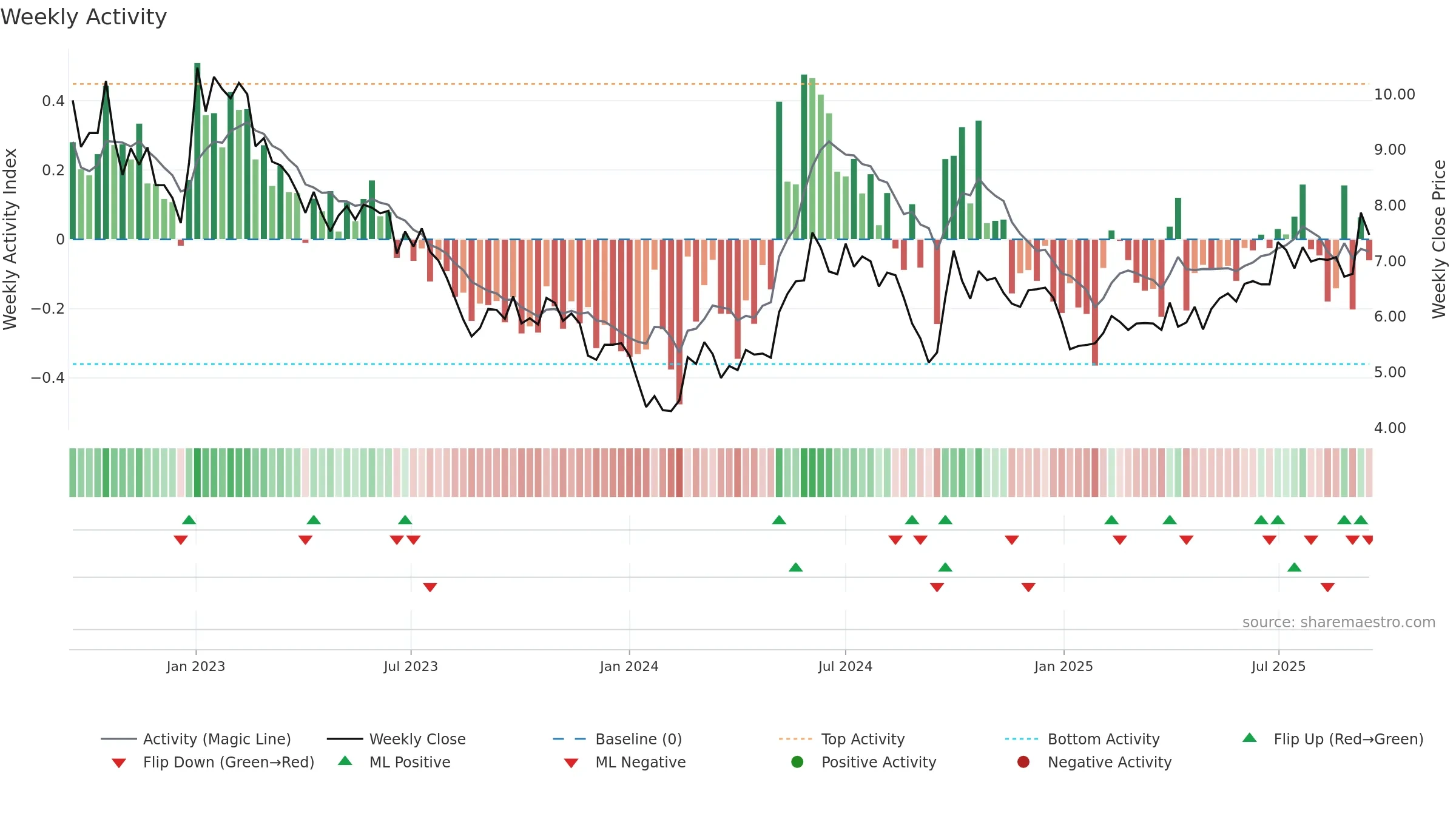 0916 weekly Activity chart, closing 2025-09-15.
