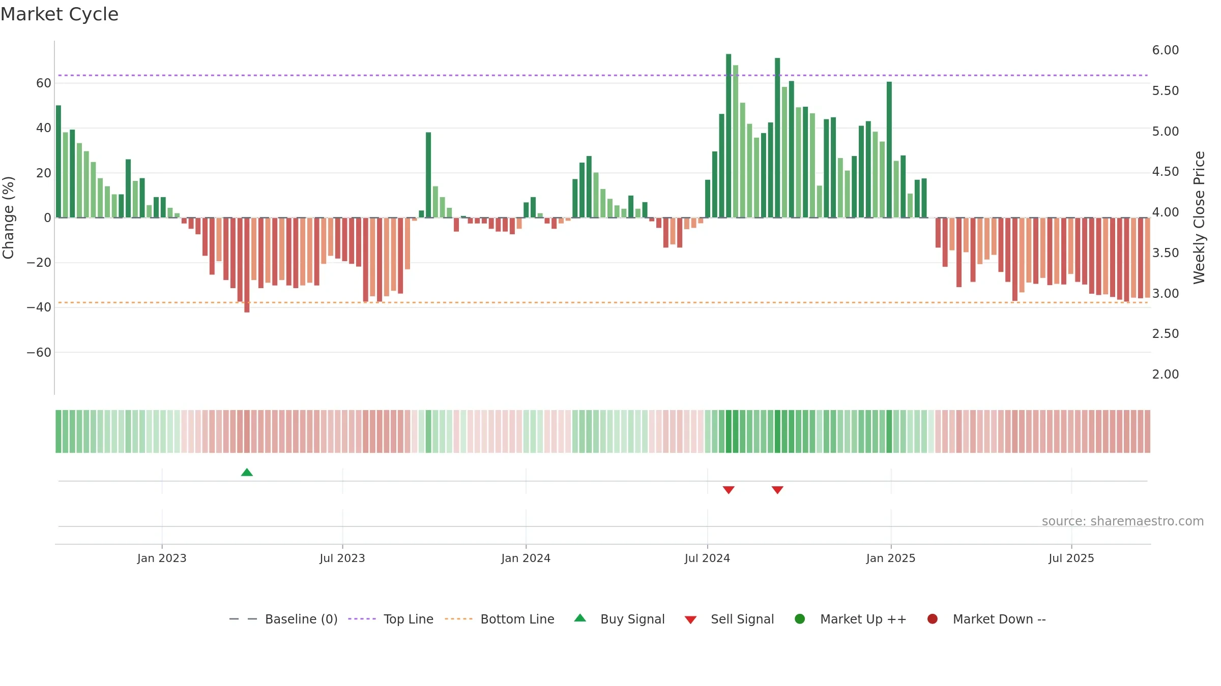 GLOBE weekly Market Cycle chart, closing 2025-09-15.