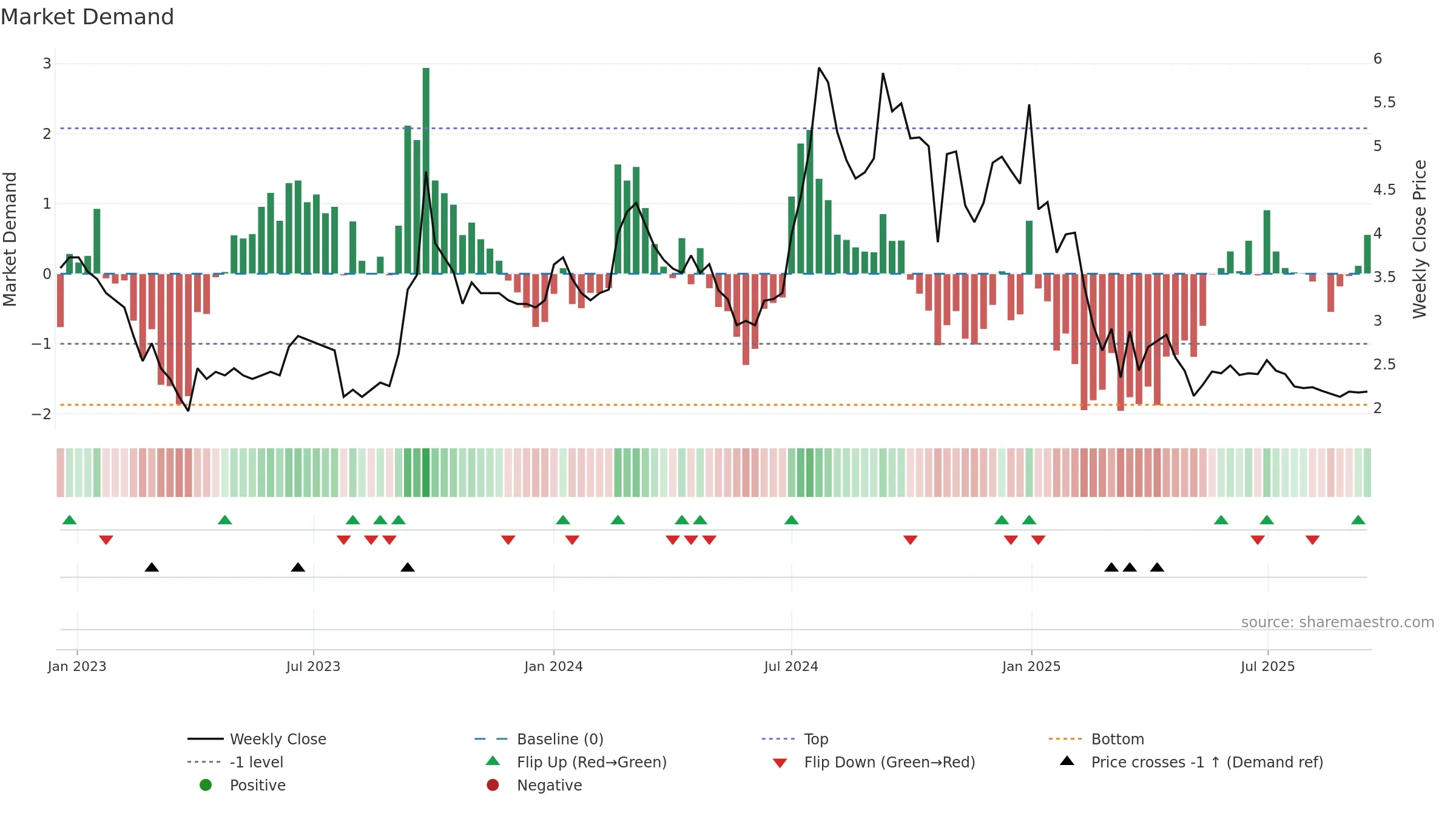 GLOBE weekly Market Demand chart, closing 2025-09-15.