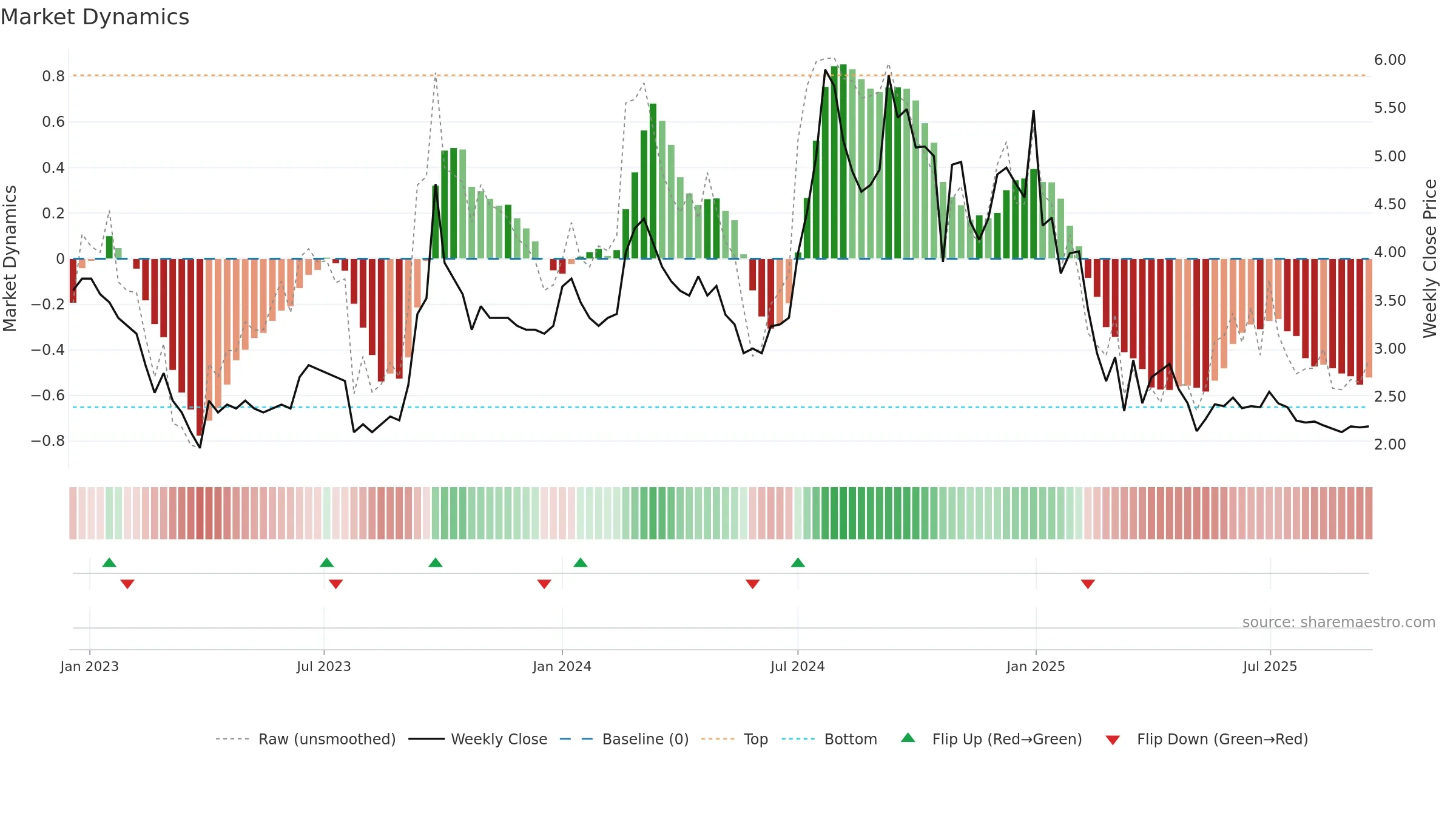GLOBE weekly Market Dynamics chart, closing 2025-09-15.