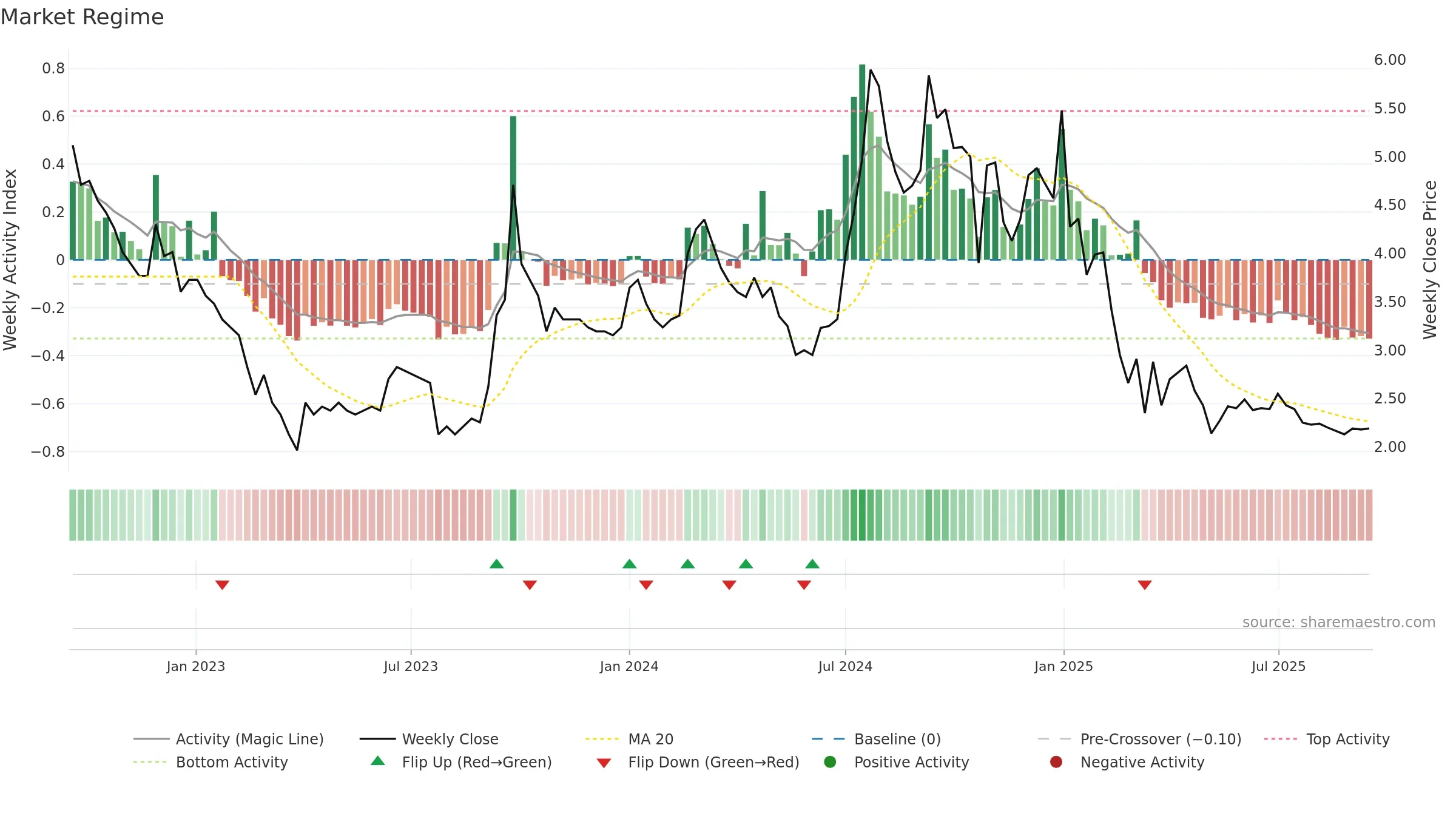 GLOBE weekly Market Snapshot chart, closing 2025-09-15.