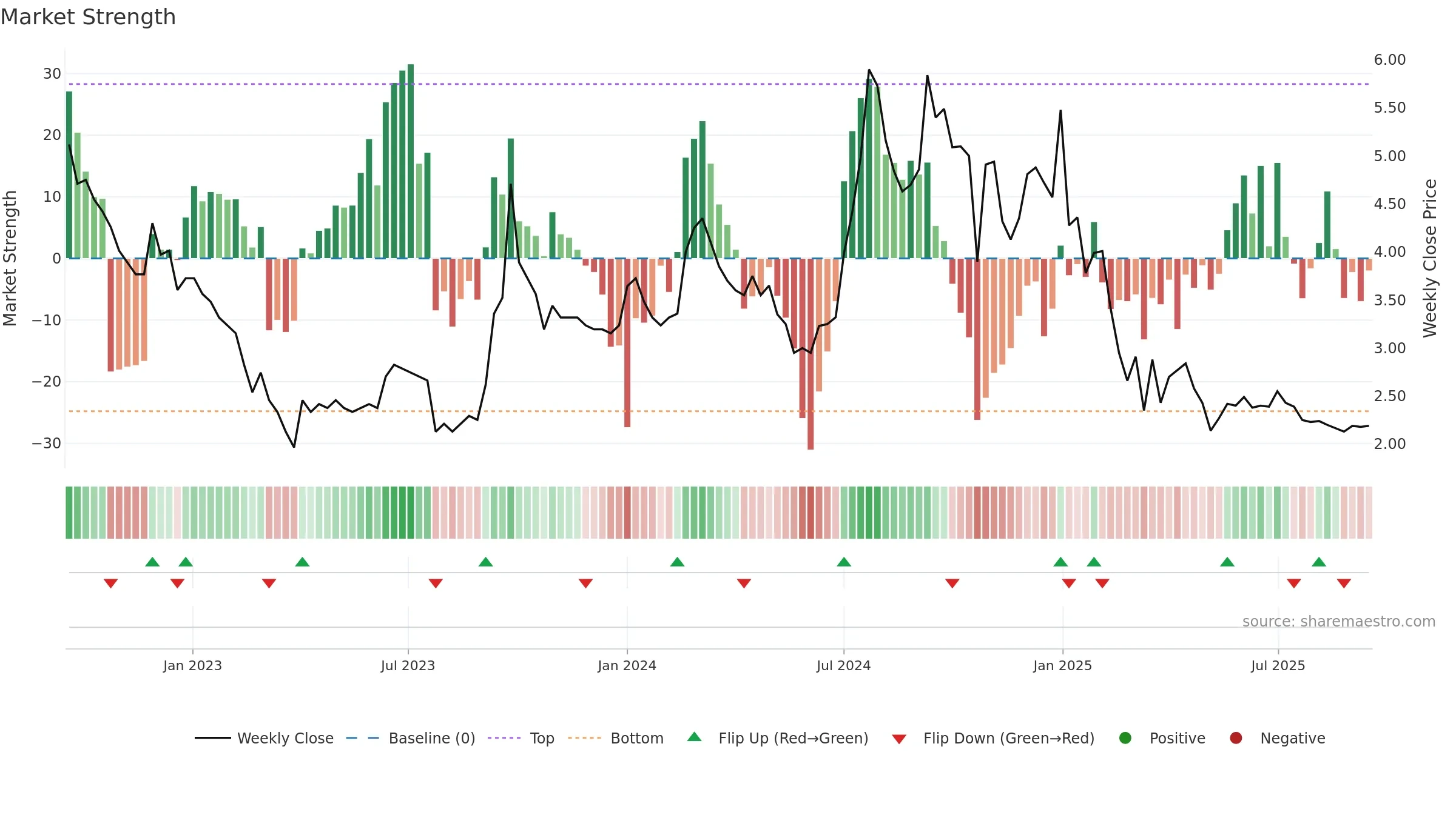 GLOBE weekly Market Strength chart, closing 2025-09-15.
