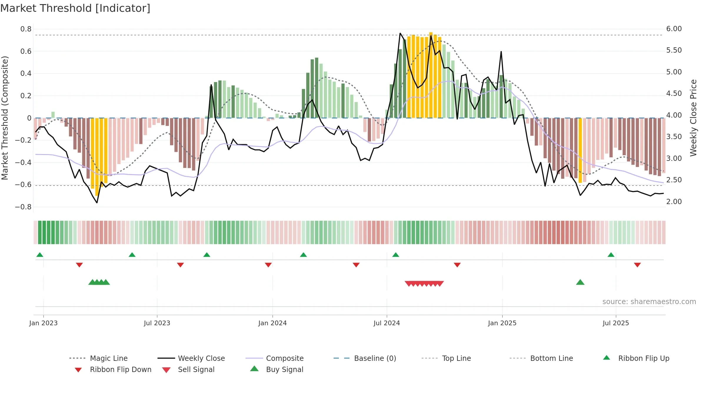 GLOBE weekly Market Threshold chart, closing 2025-09-15.
