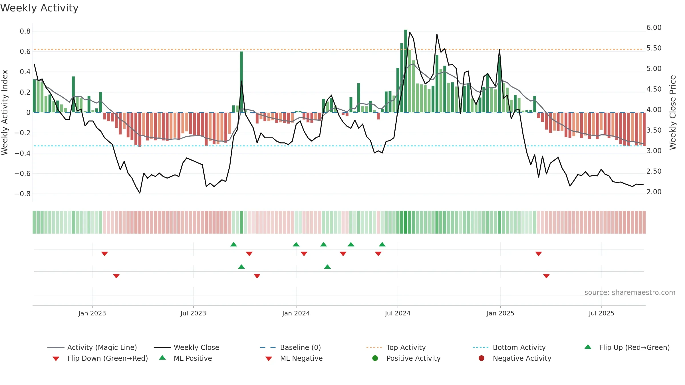 GLOBE weekly Activity chart, closing 2025-09-15.