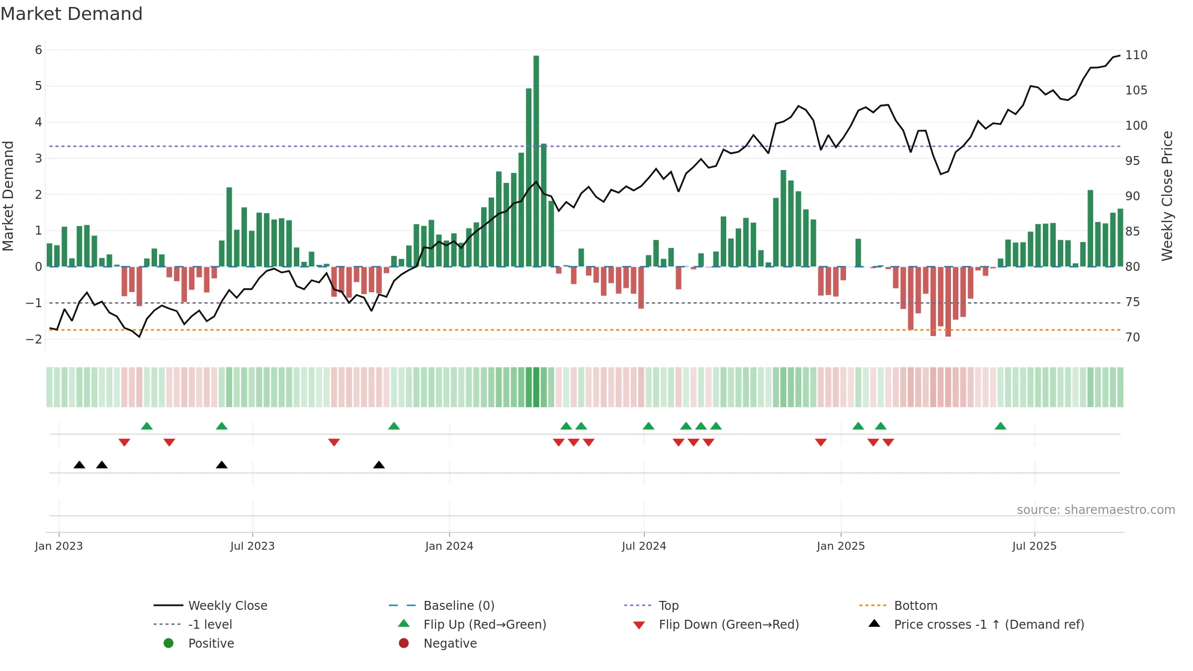 RWL weekly Market Demand chart, closing 2025-09-19.