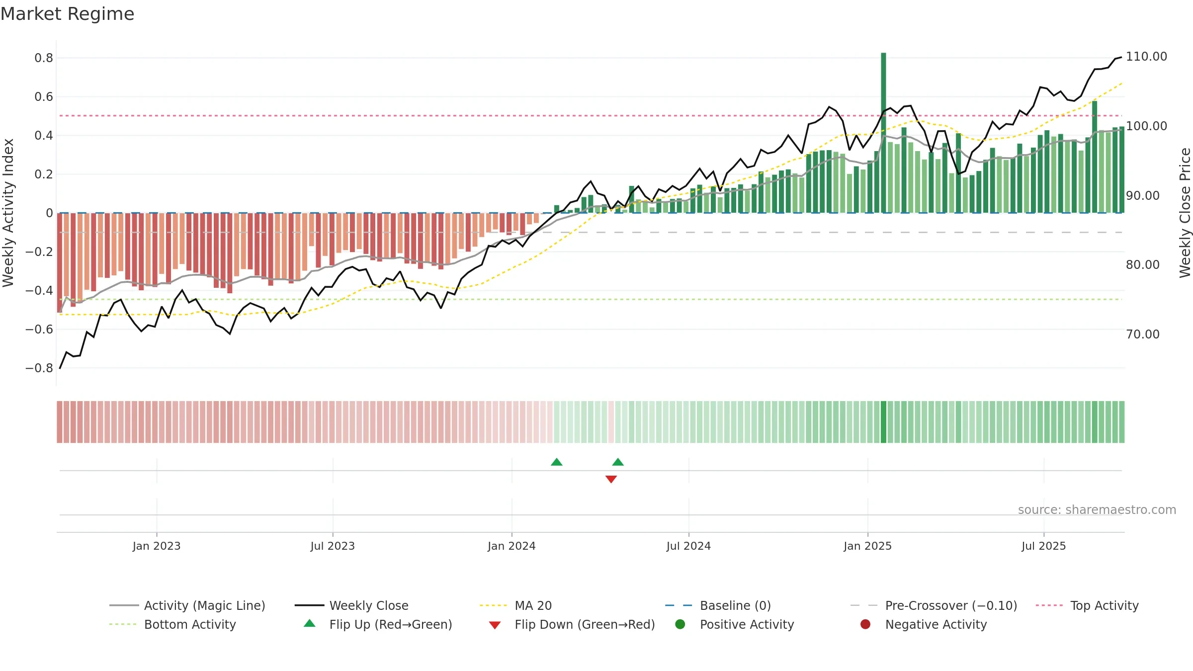 RWL weekly Market Snapshot chart, closing 2025-09-19.