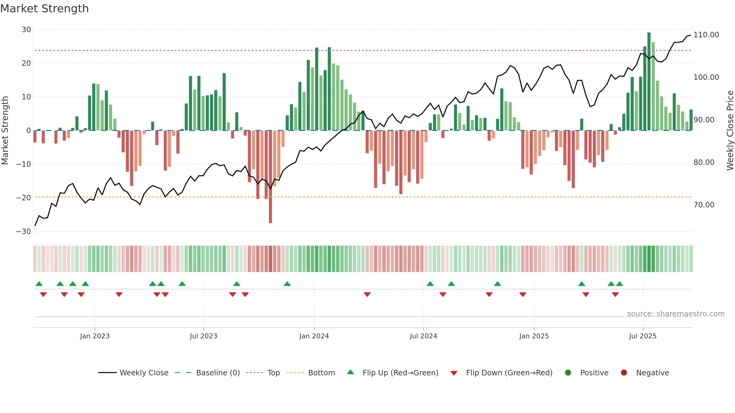 RWL weekly Market Strength chart, closing 2025-09-19.