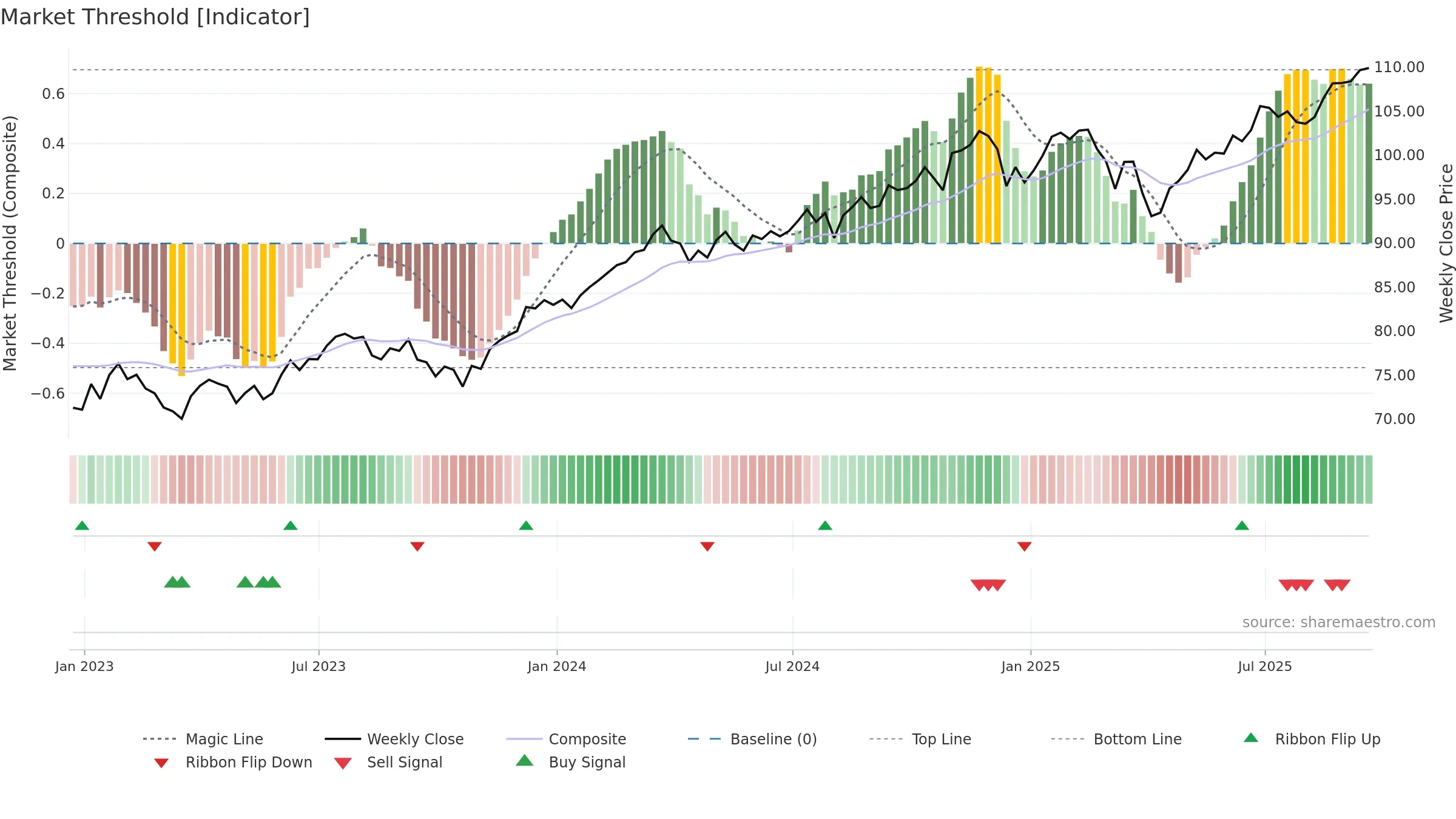 RWL weekly Market Threshold chart, closing 2025-09-19.