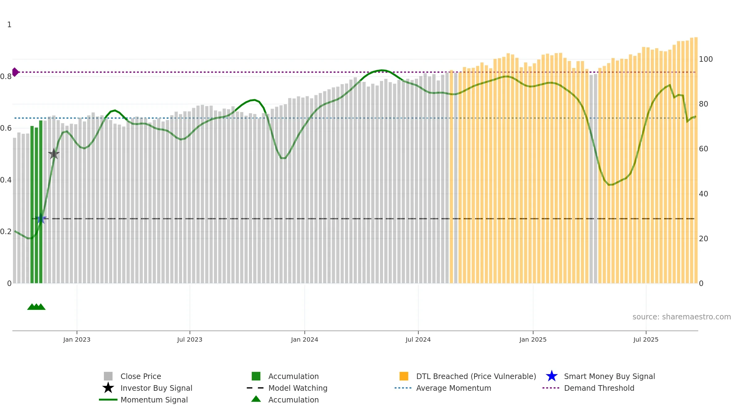 RWL weekly Smart Money chart, closing 2025-09-19.