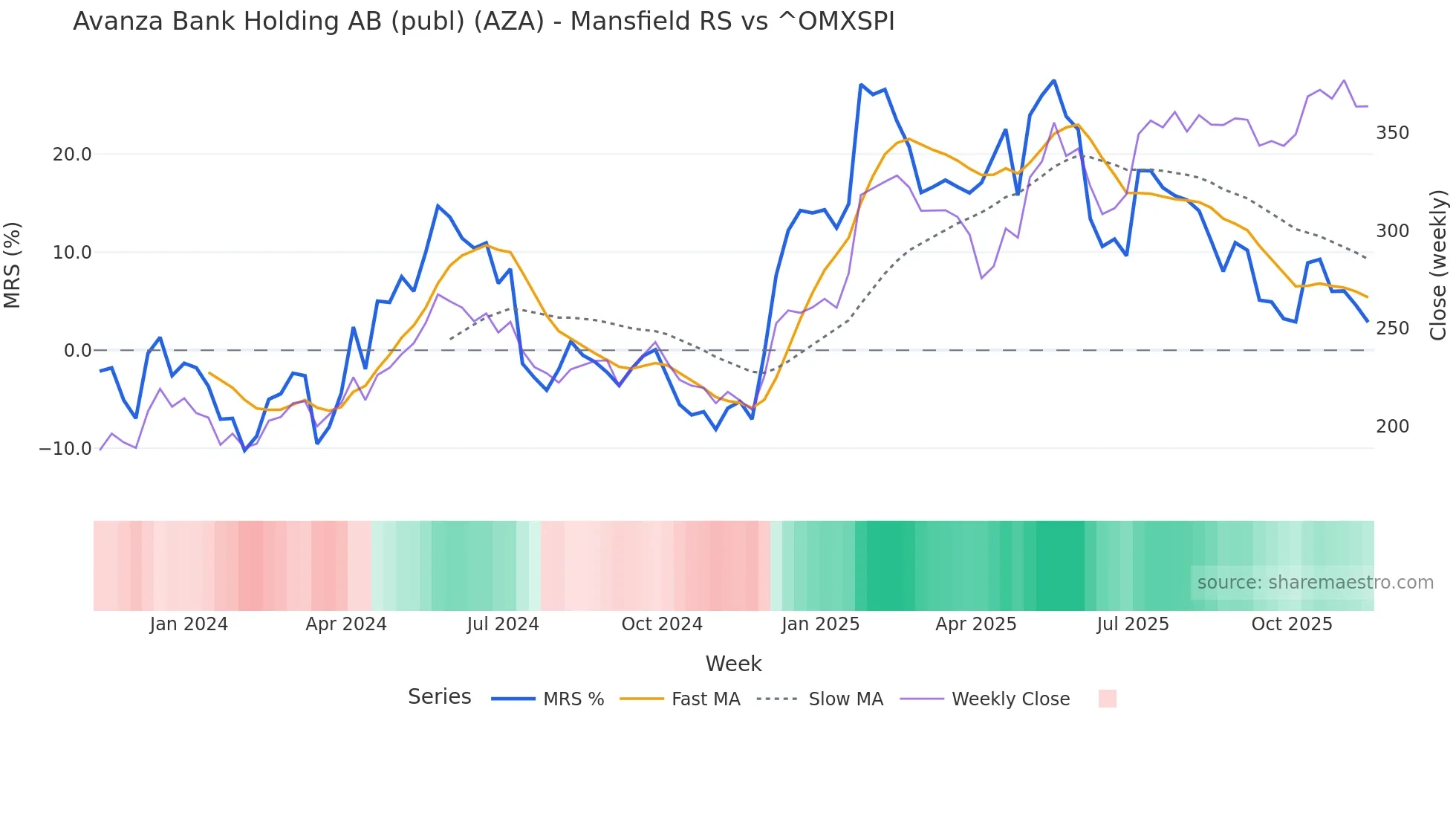 AZA Mansfield Relative Strength chart