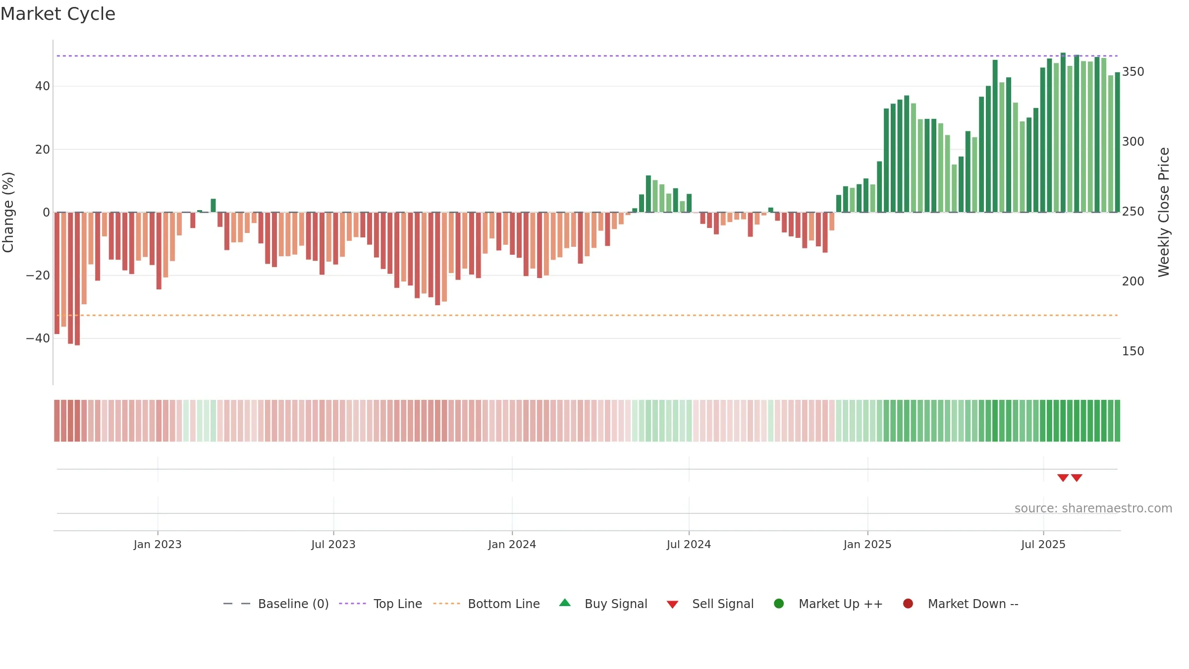 AZA weekly Market Cycle chart, closing 2025-09-15.