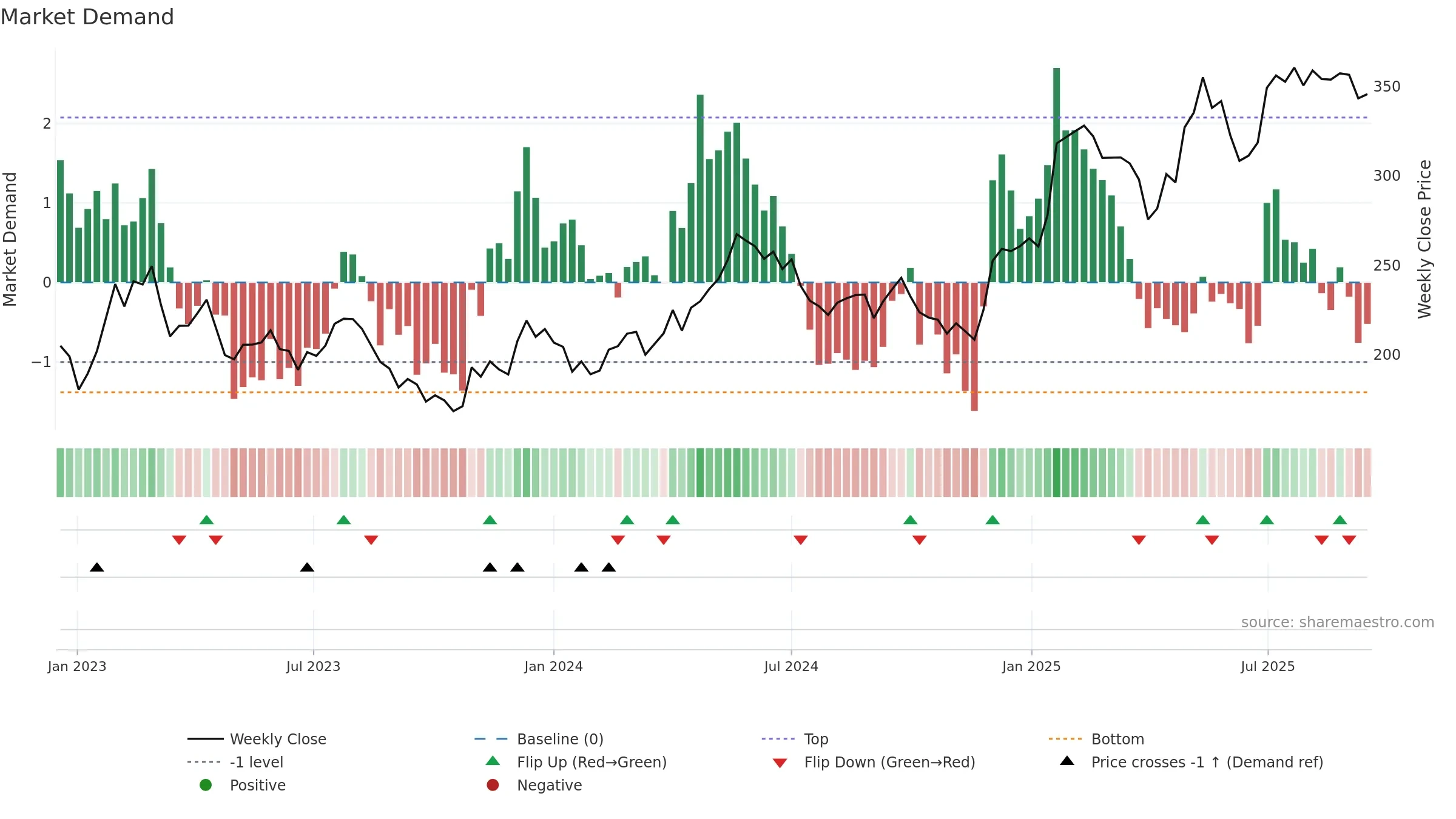 AZA weekly Market Demand chart, closing 2025-09-15.