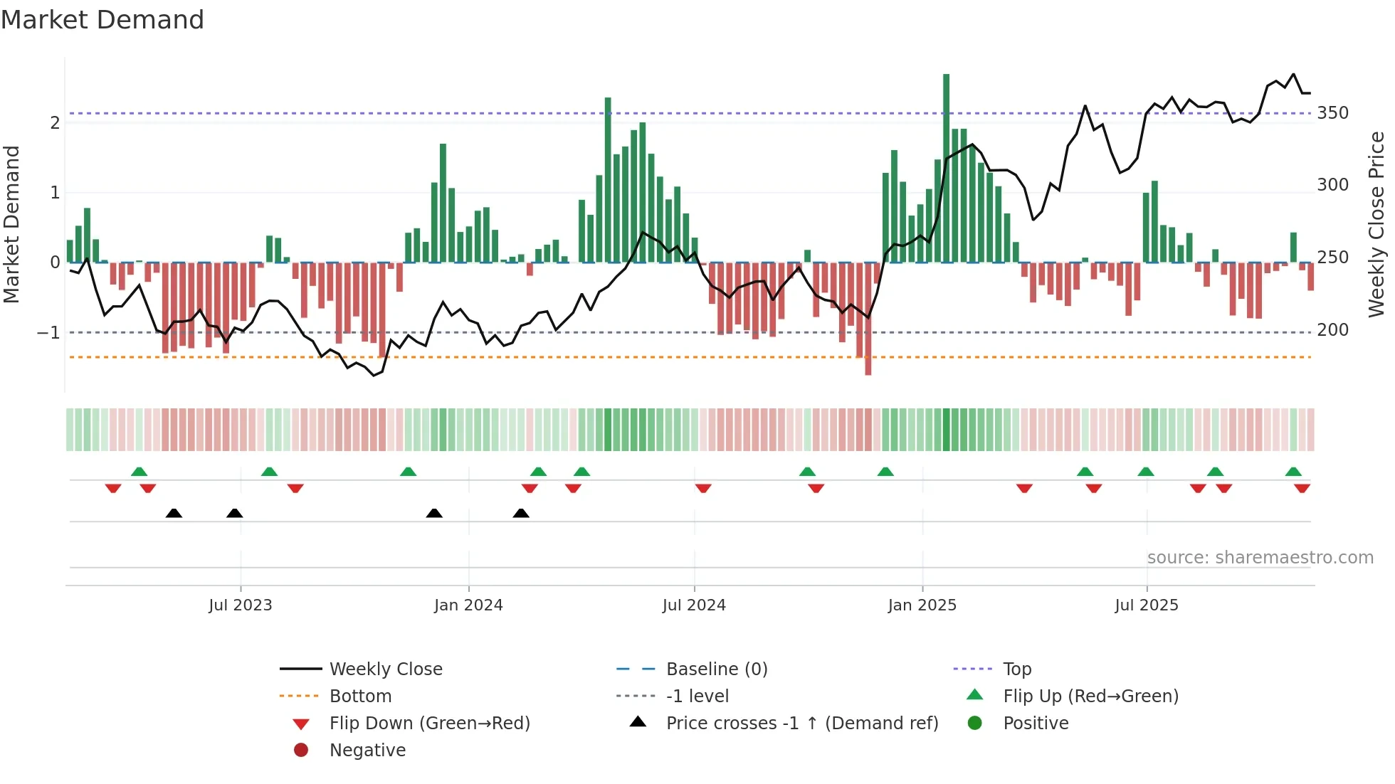 AZA weekly Market Demand chart