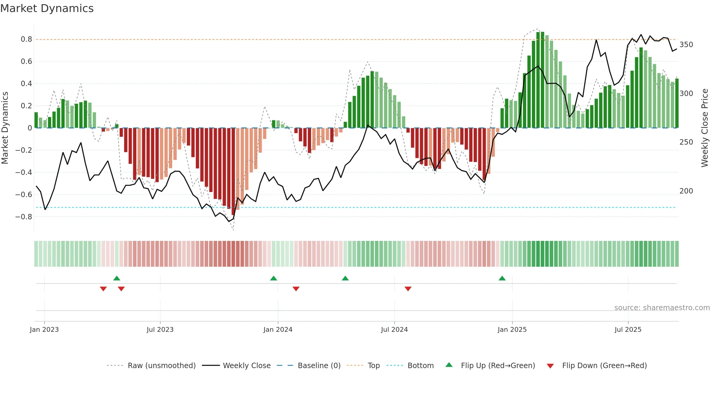 AZA weekly Market Dynamics chart, closing 2025-09-15.