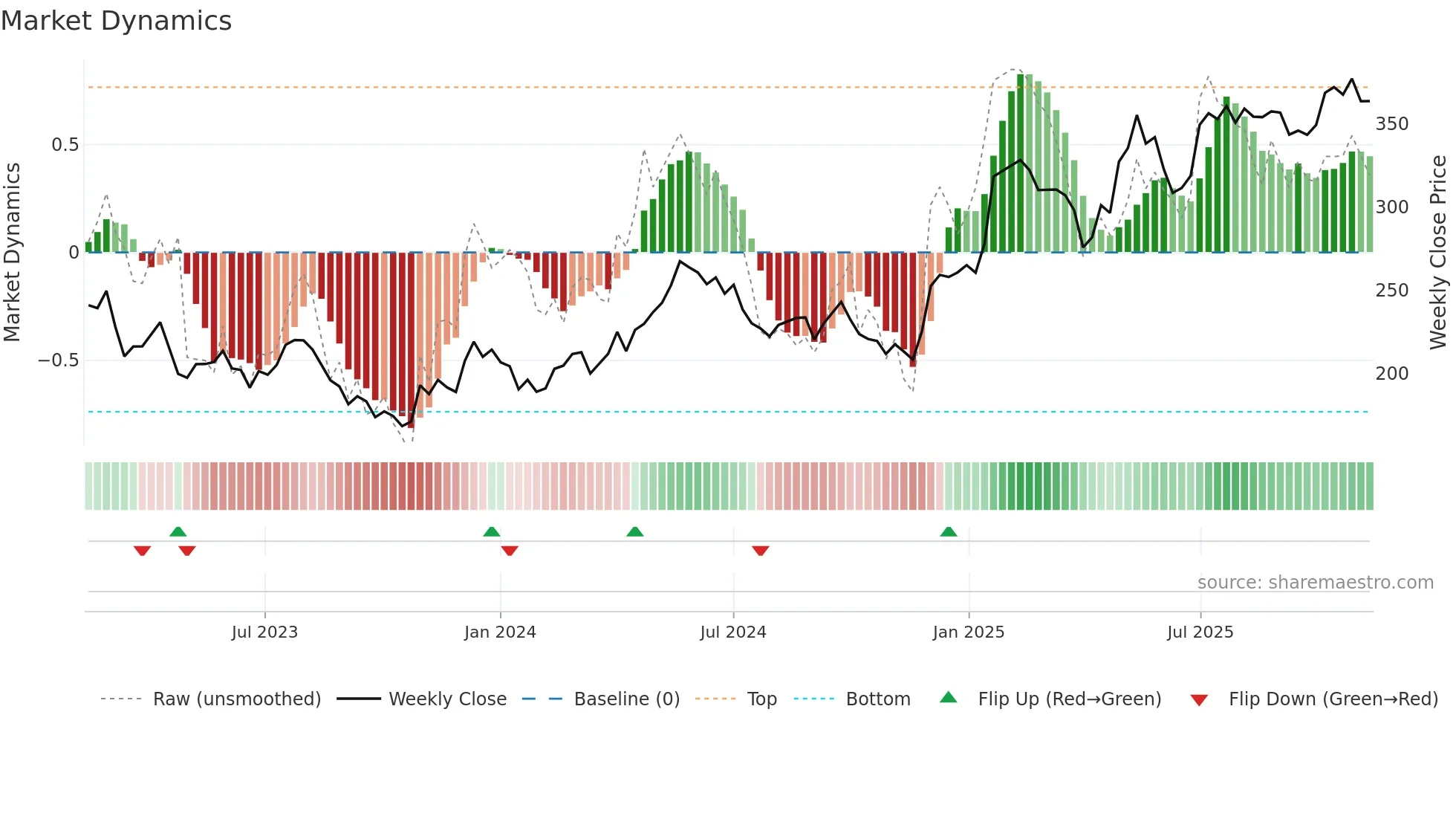 AZA weekly Market Dynamics chart