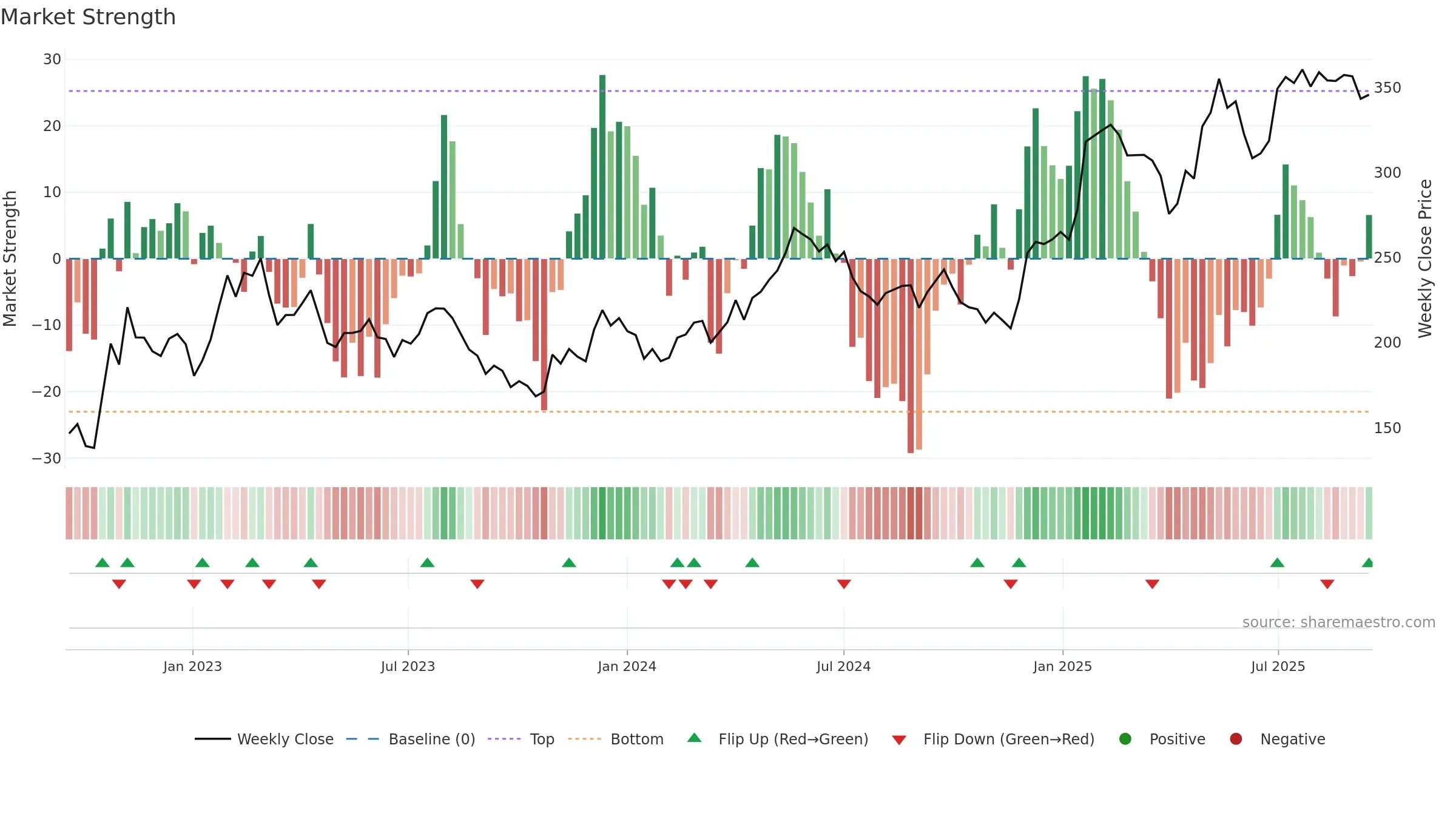 AZA weekly Market Strength chart, closing 2025-09-15.