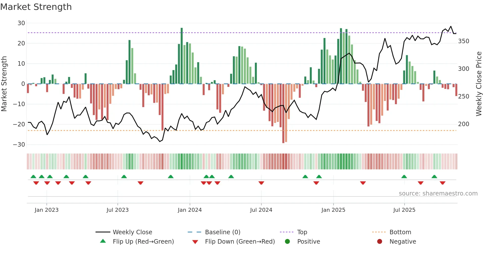 AZA weekly Market Strength chart