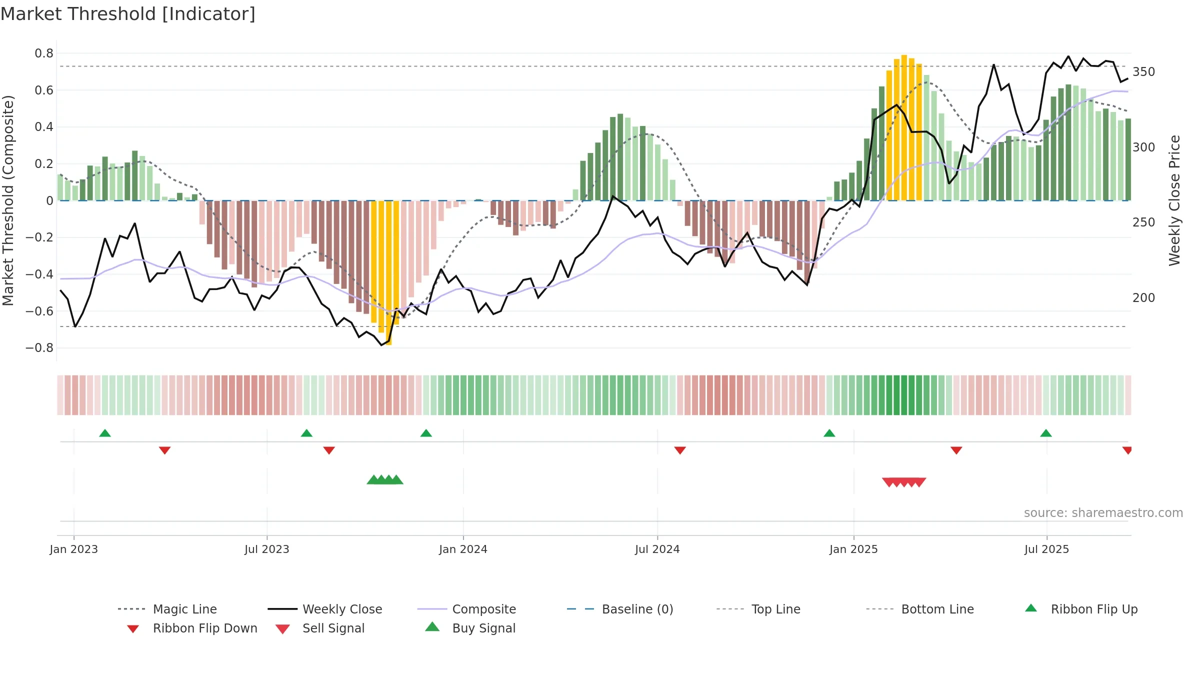 AZA weekly Market Threshold chart, closing 2025-09-15.