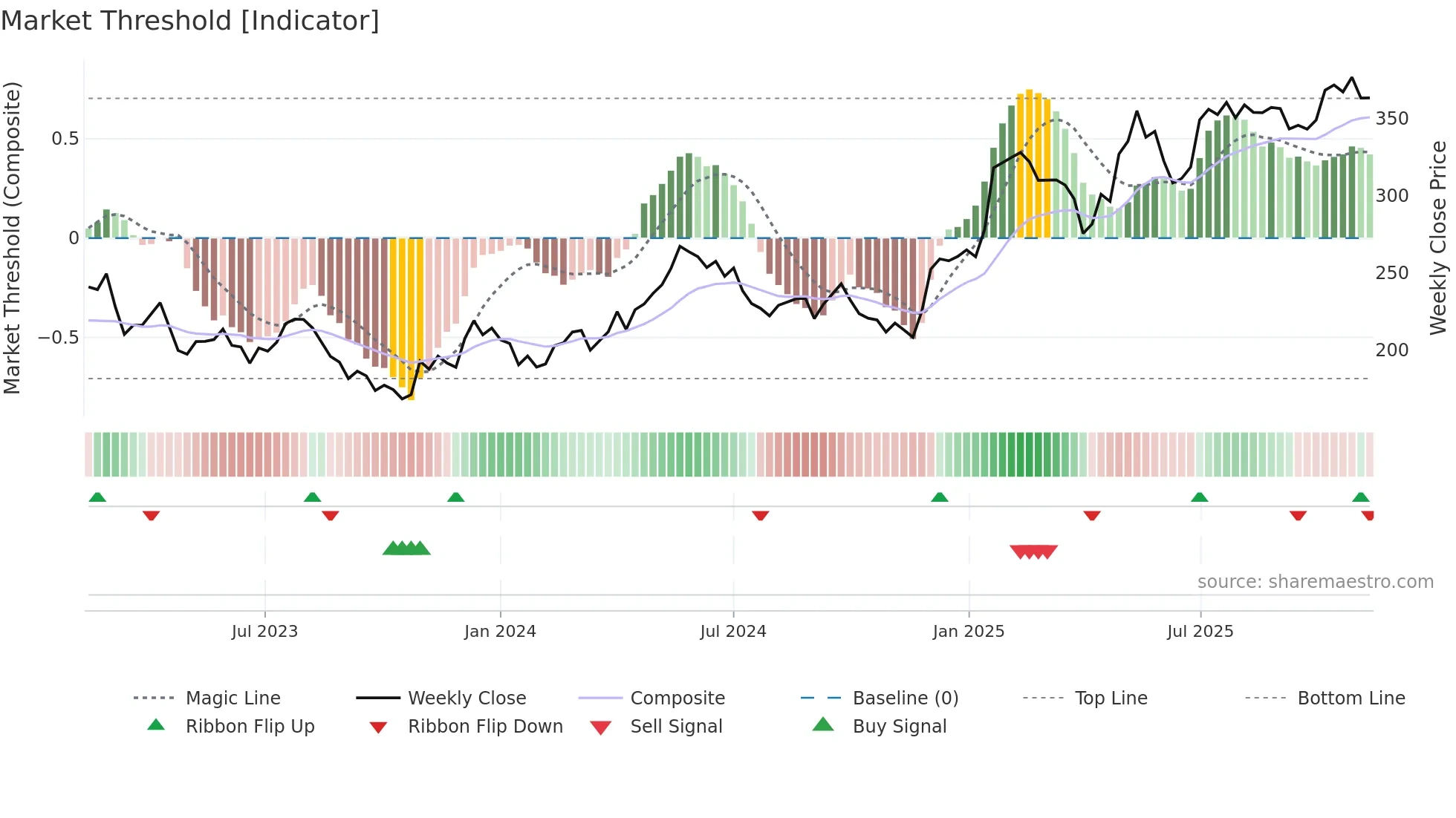 AZA weekly Market Threshold chart