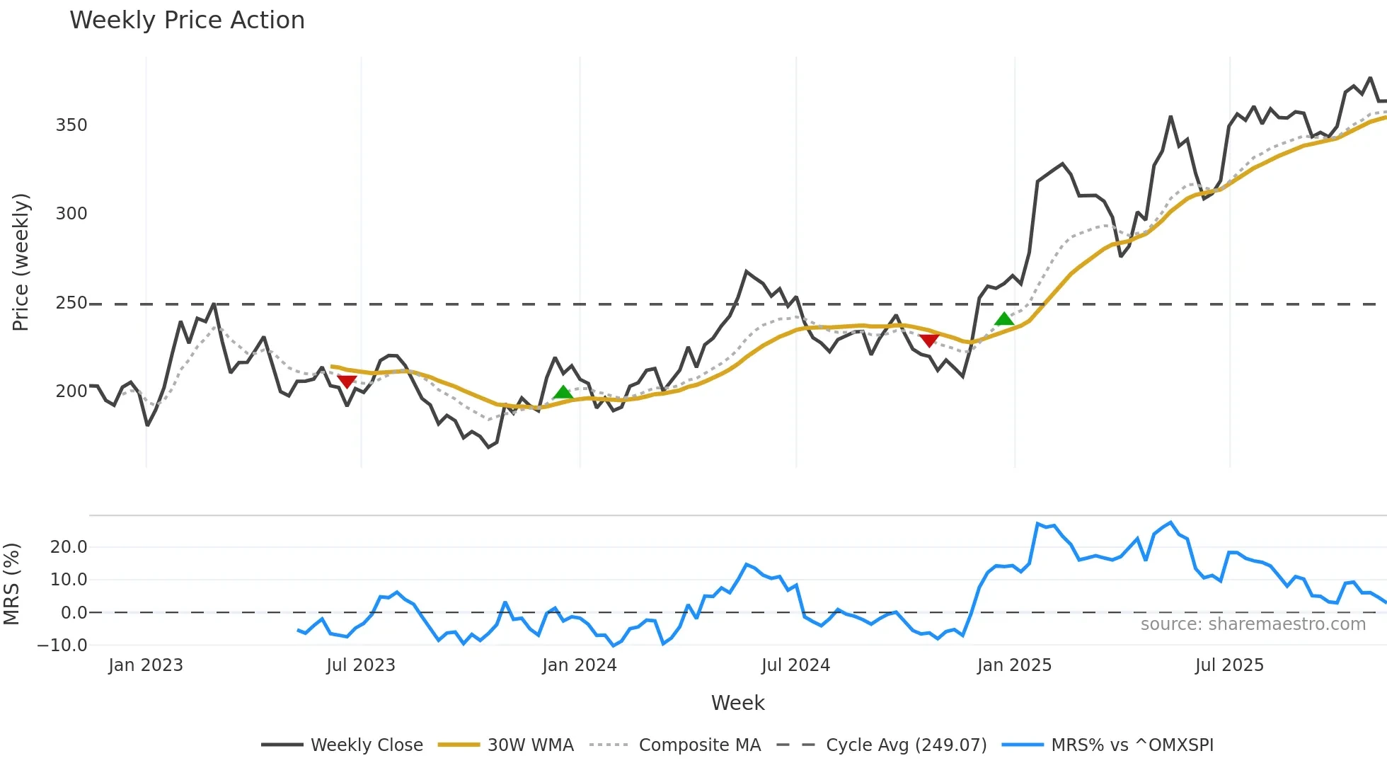 AZA weekly Price Action chart, closing 2025-11-10