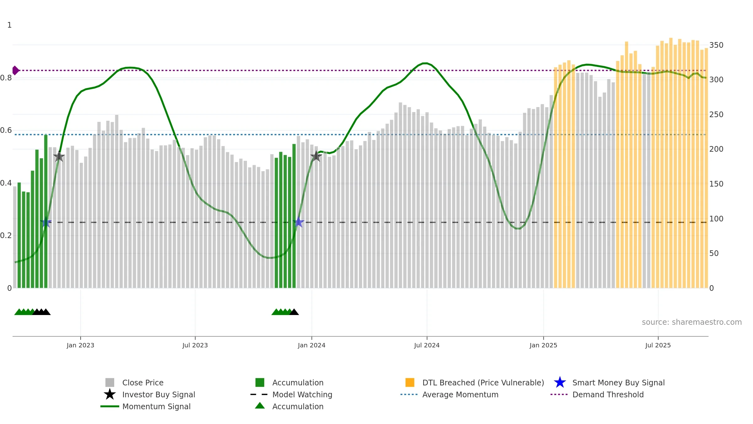 AZA weekly Smart Money chart, closing 2025-09-15.