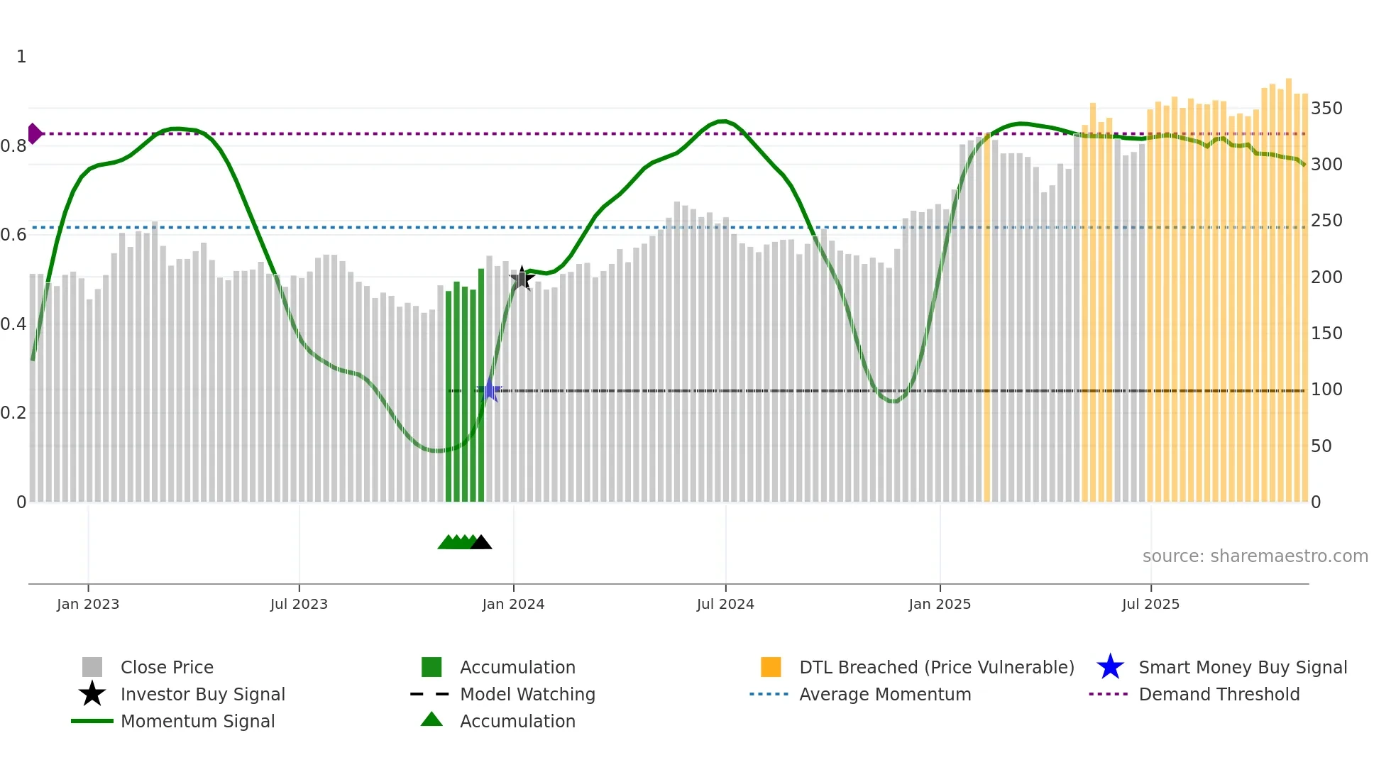 AZA weekly Smart Money chart