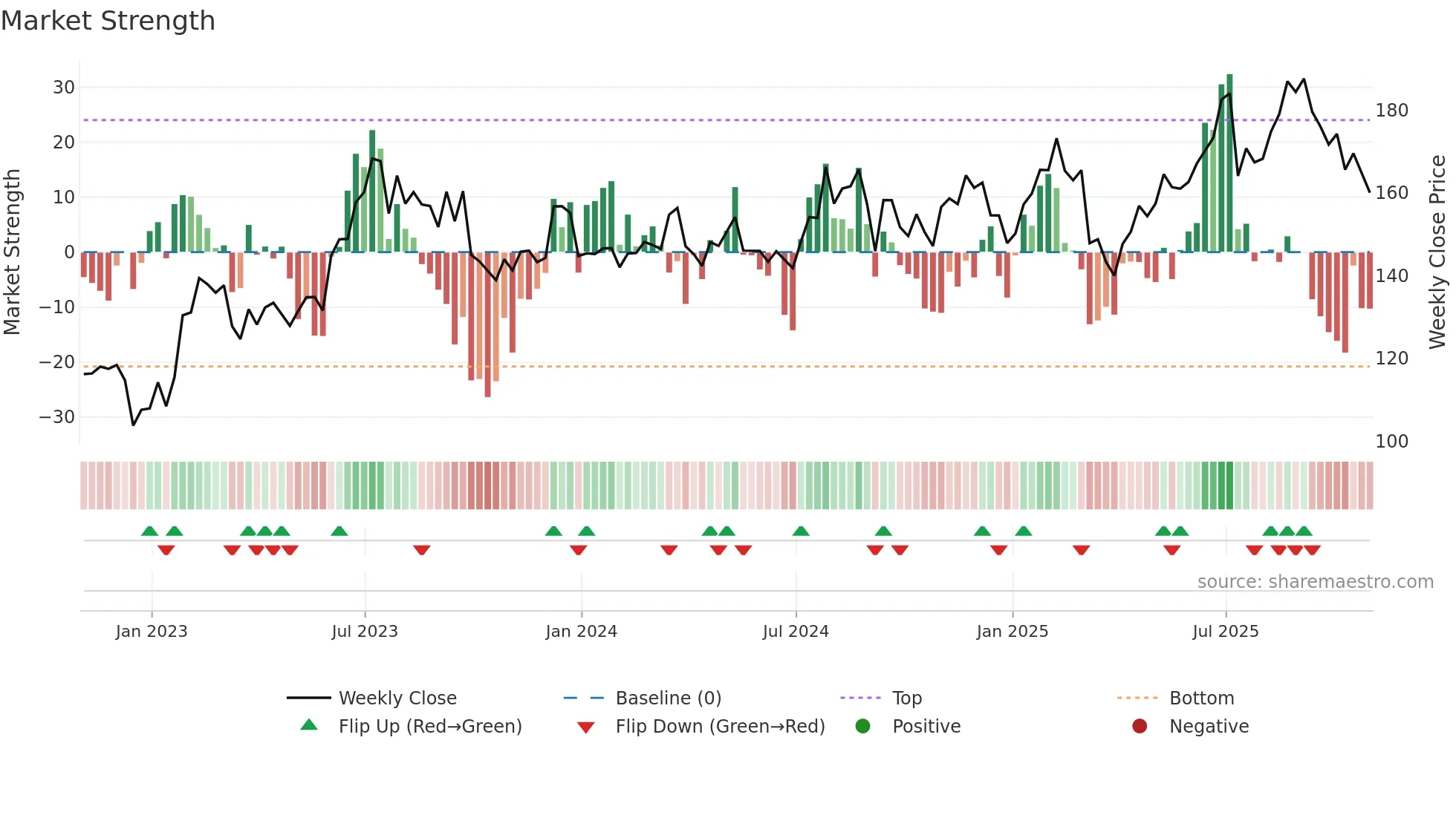 PAG weekly Market Strength chart