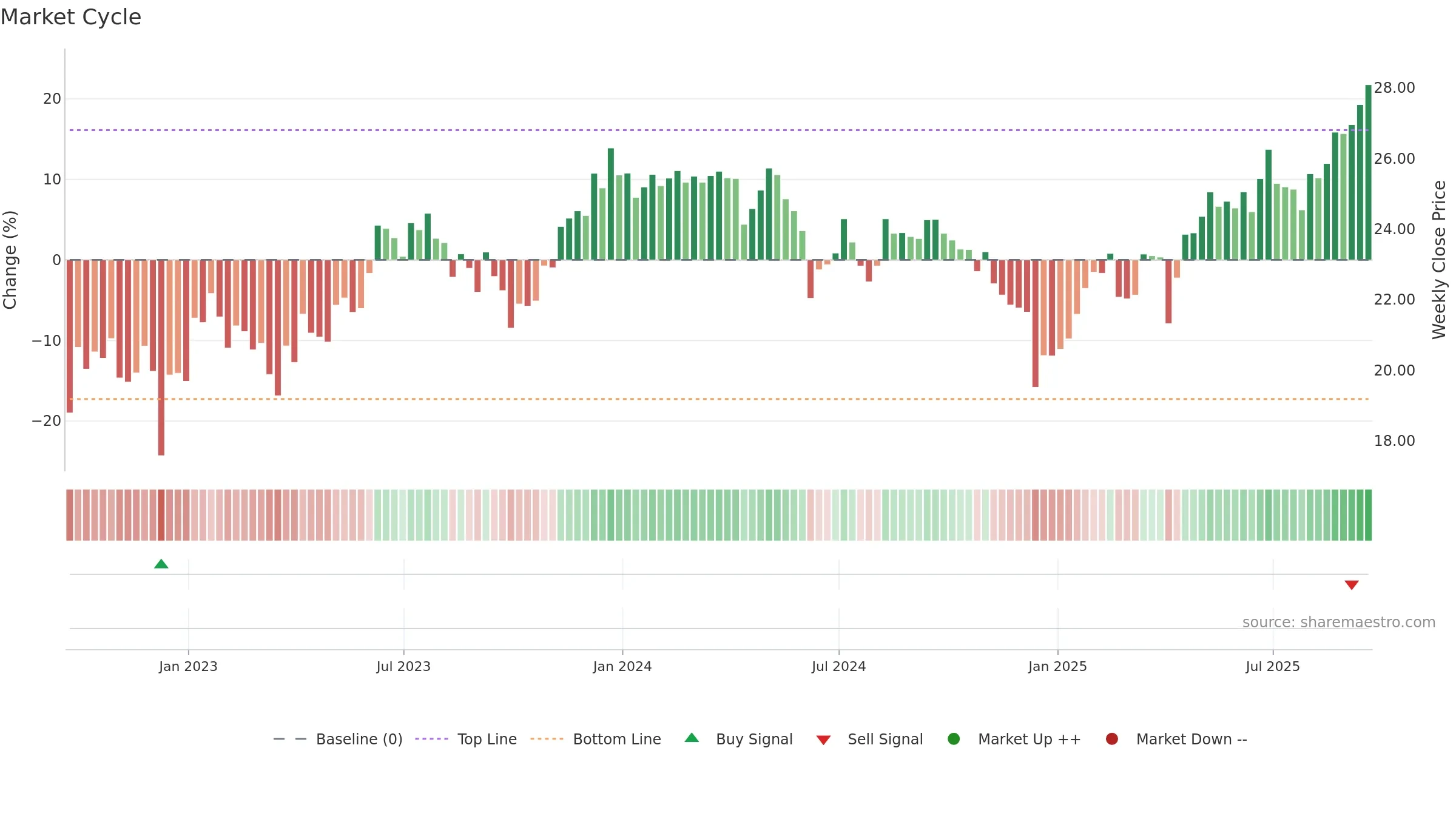 ILF weekly Market Cycle chart, closing 2025-09-19.