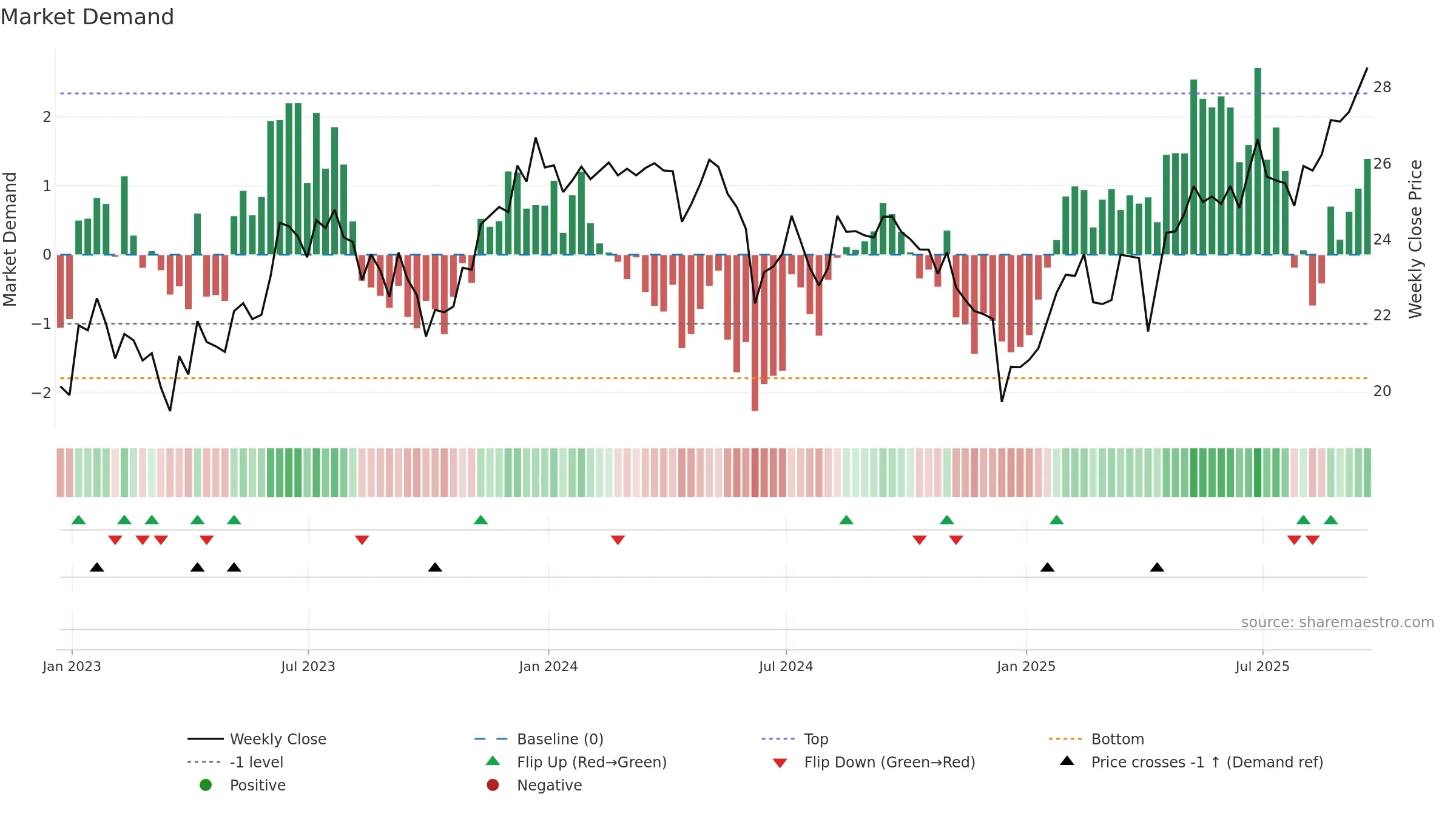 ILF weekly Market Demand chart, closing 2025-09-19.