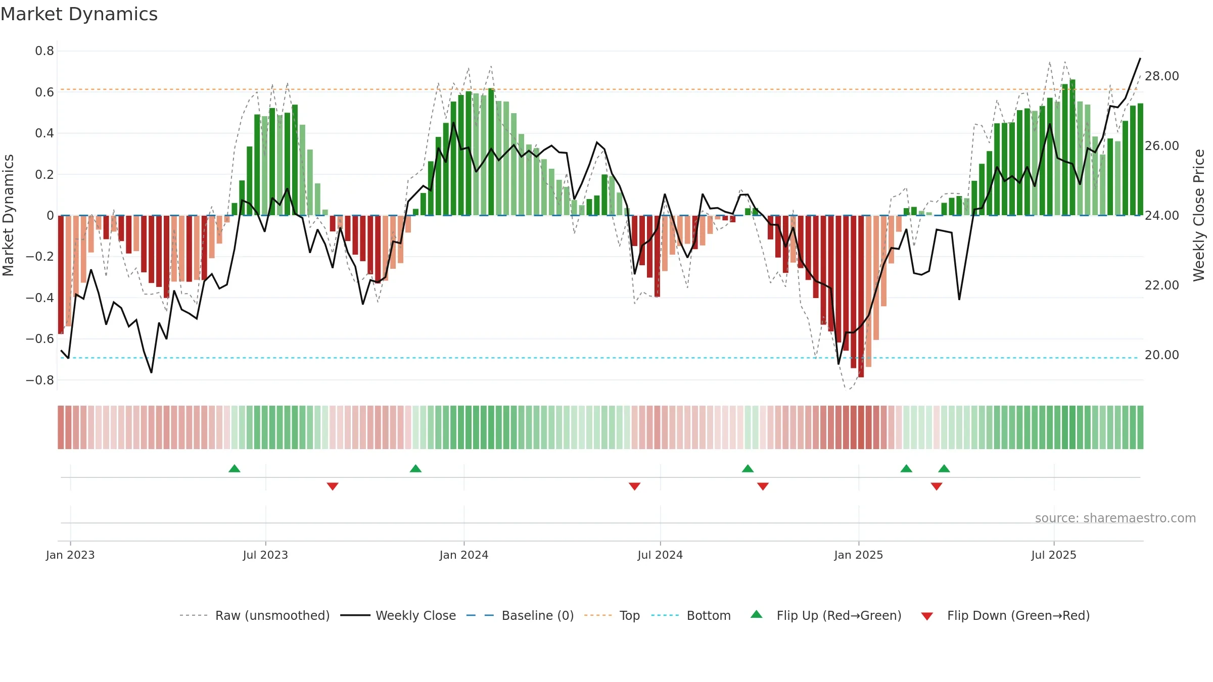 ILF weekly Market Dynamics chart, closing 2025-09-19.