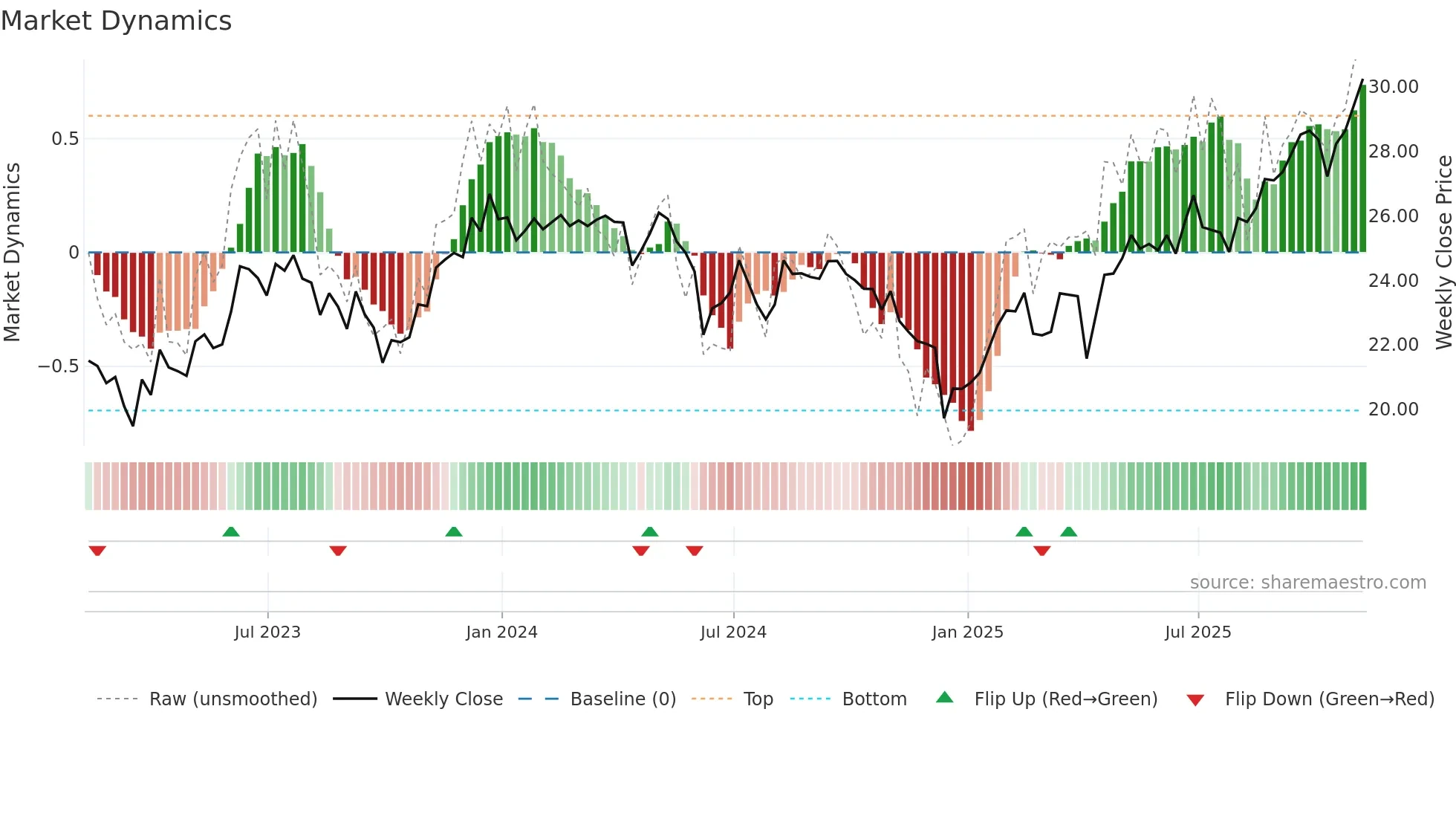 ILF weekly Market Dynamics chart