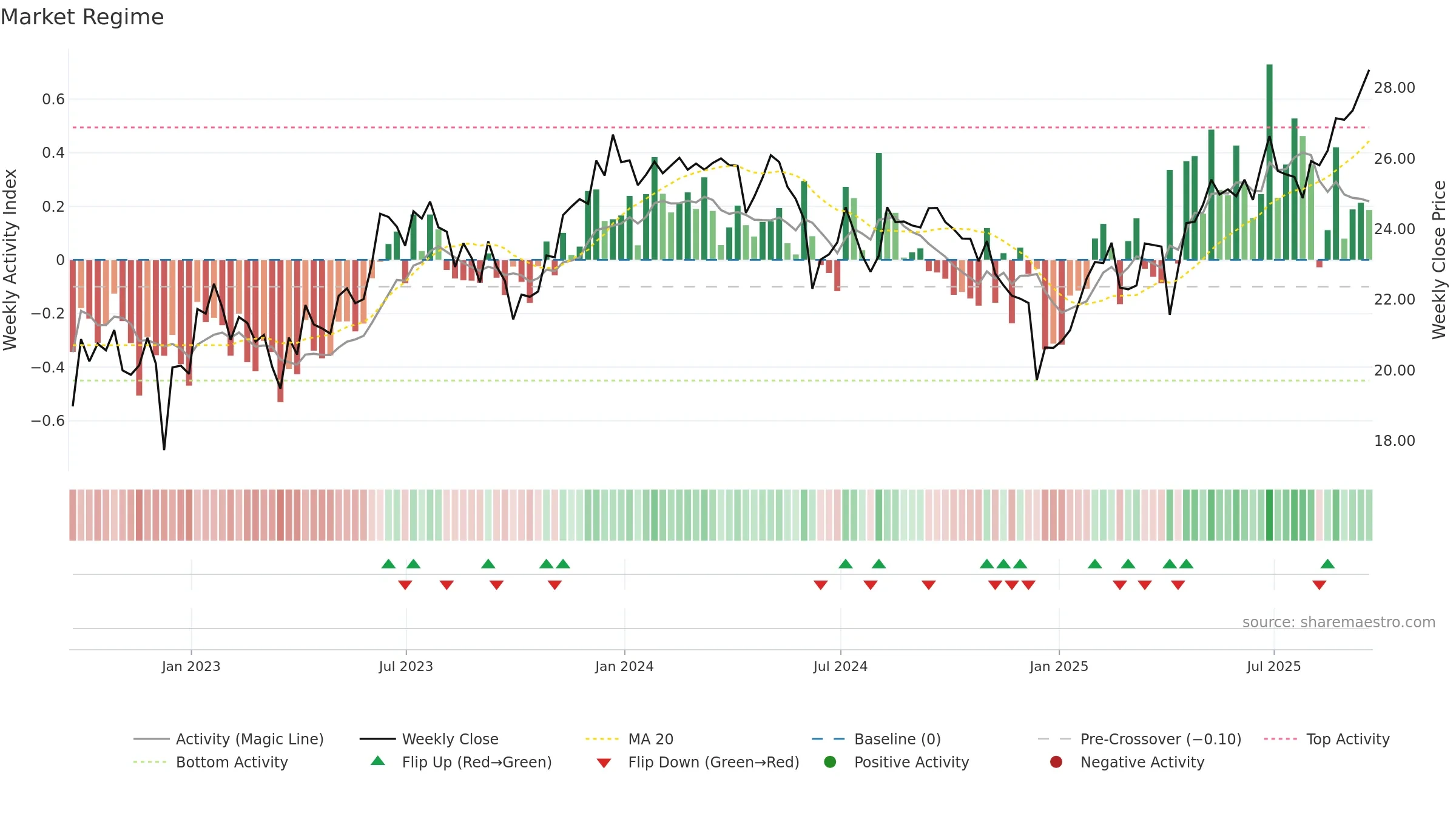 ILF weekly Market Snapshot chart, closing 2025-09-19.