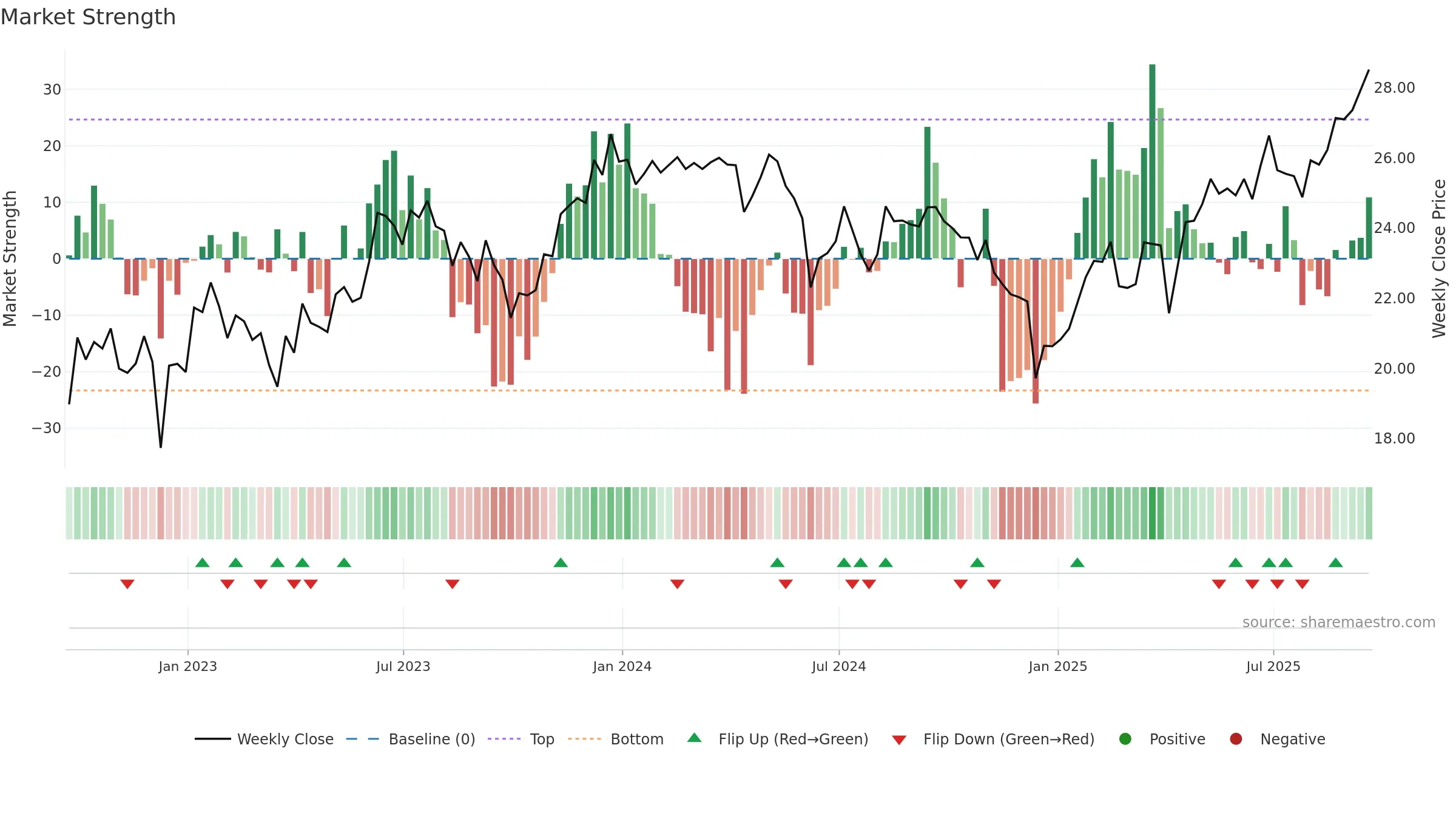 ILF weekly Market Strength chart, closing 2025-09-19.