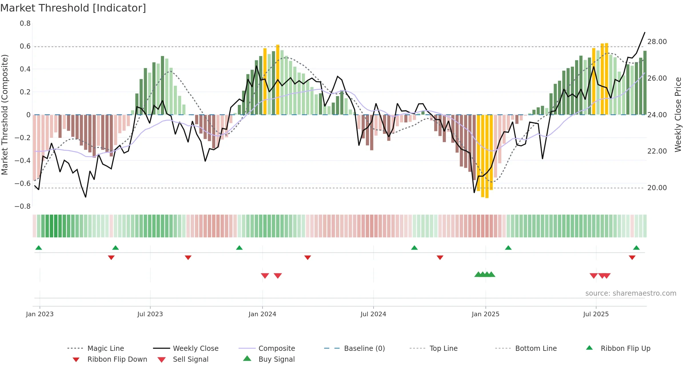 ILF weekly Market Threshold chart, closing 2025-09-19.