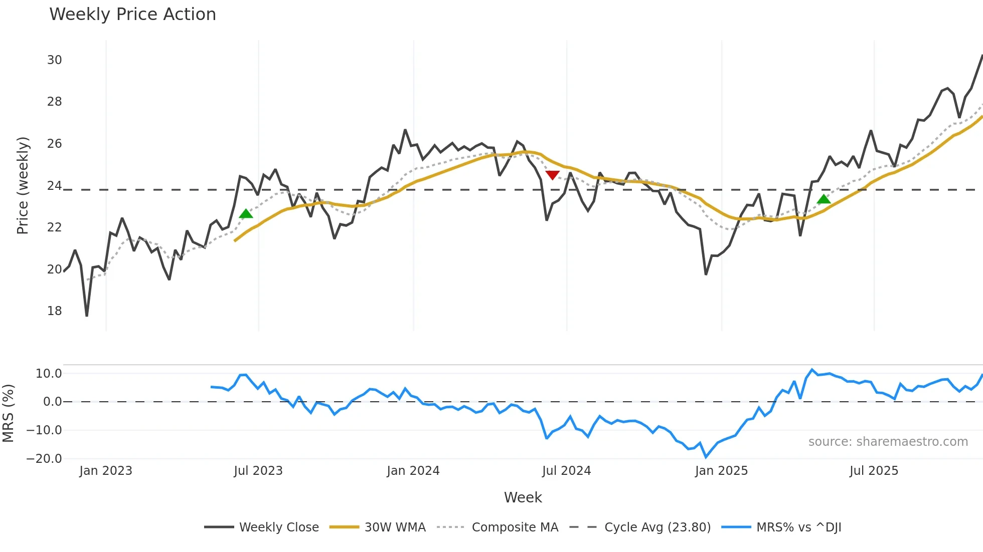 ILF weekly Price Action chart, closing 2025-11-07