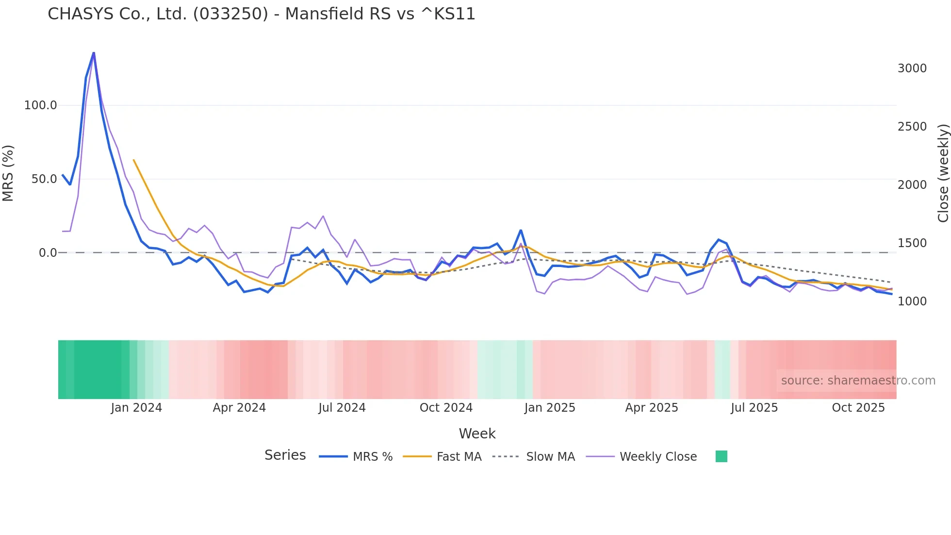 033250 Mansfield Relative Strength chart