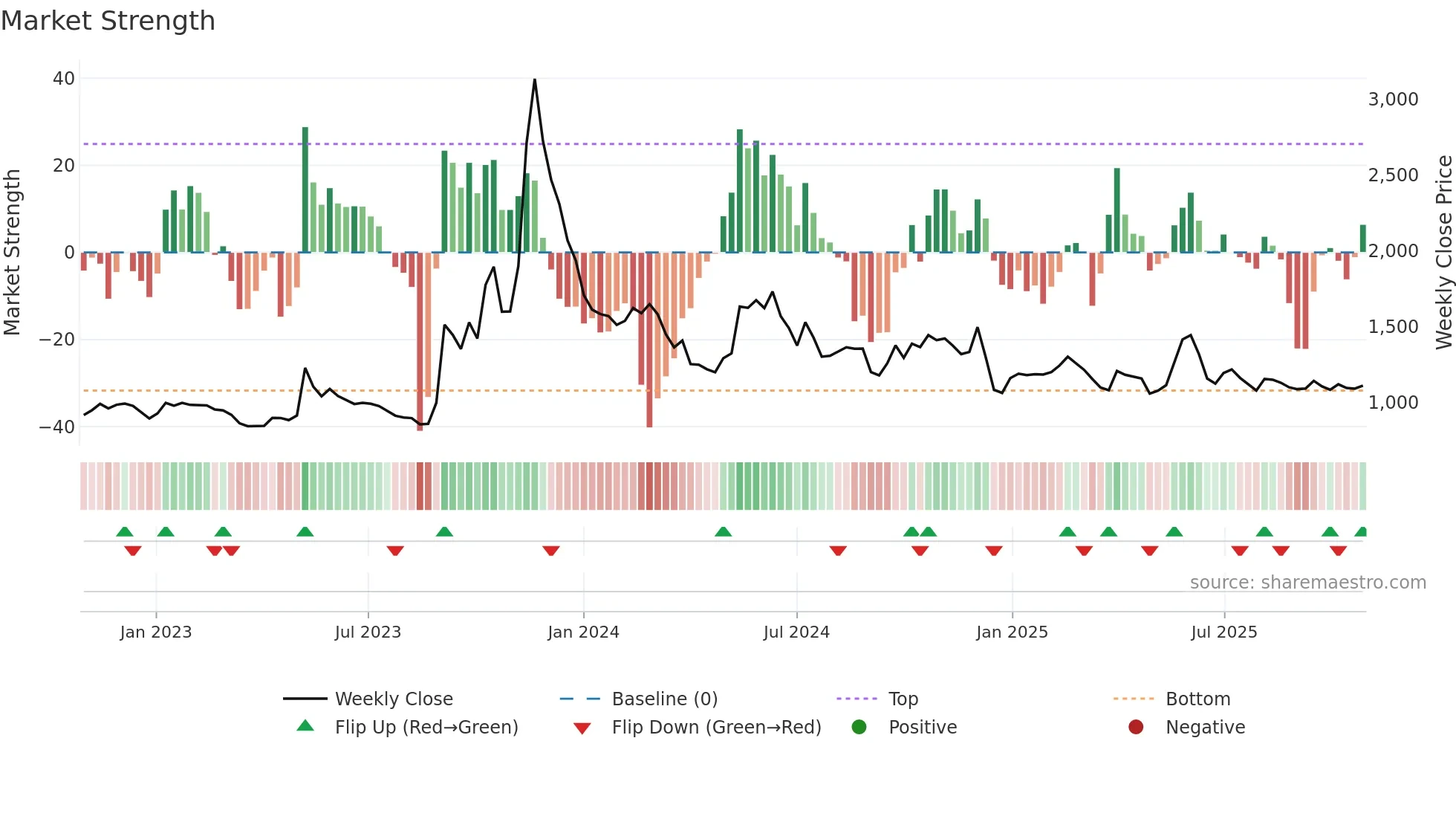 033250 weekly Market Strength chart