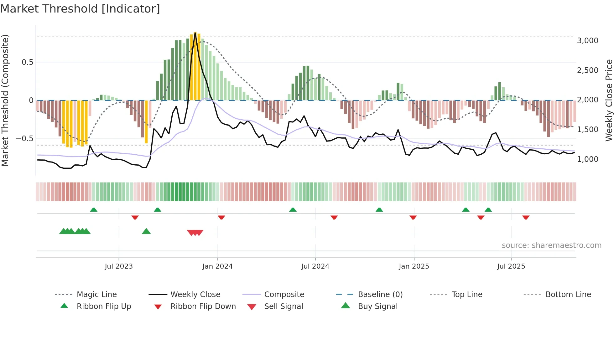 033250 weekly Market Threshold chart