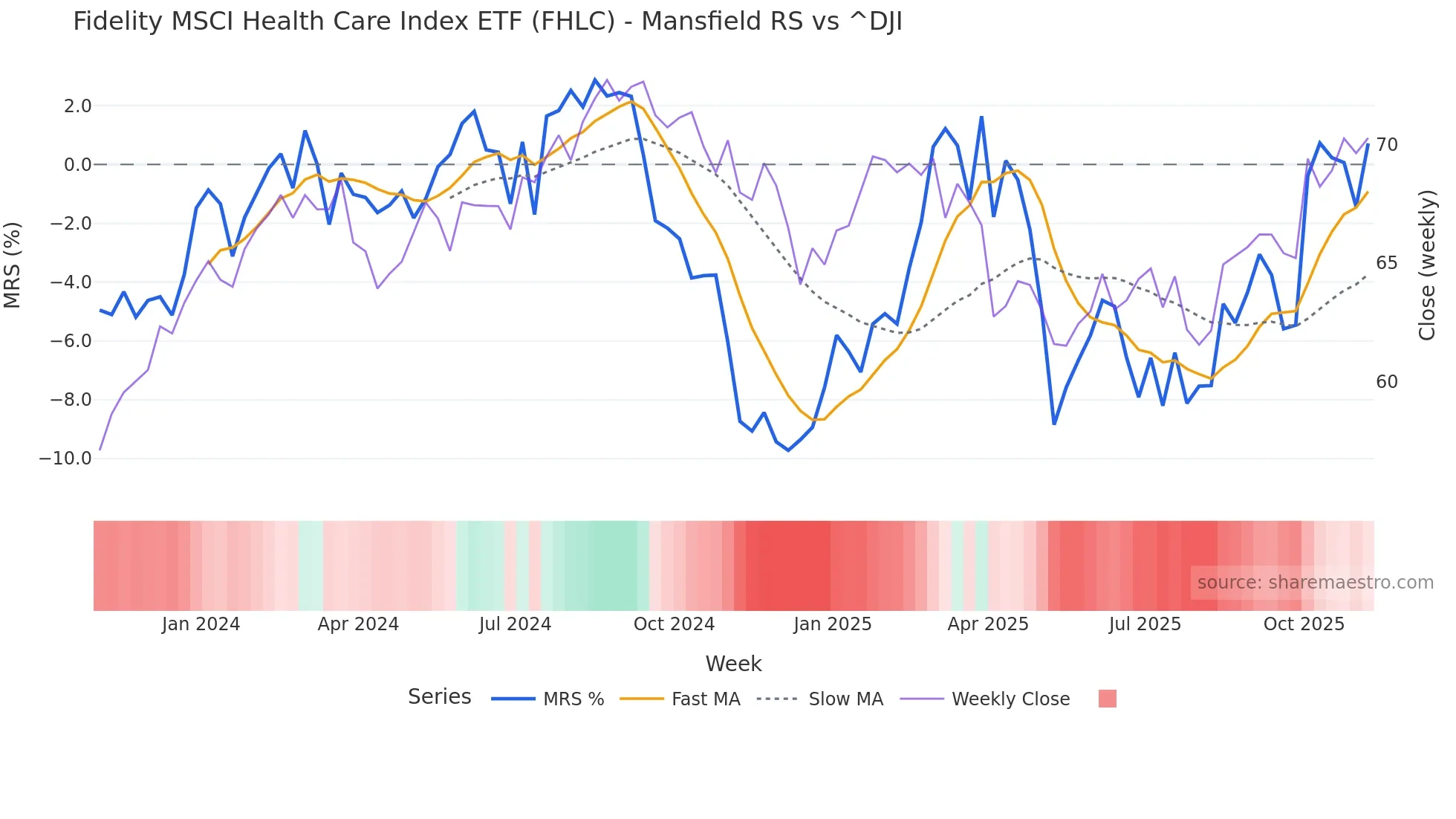 FHLC Mansfield Relative Strength chart