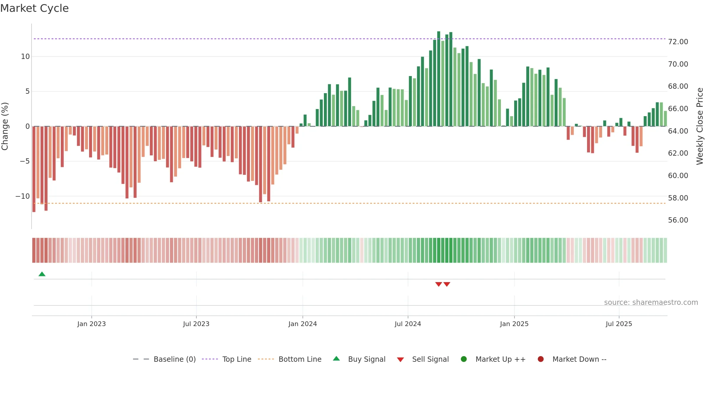 FHLC weekly Market Cycle chart, closing 2025-09-19.