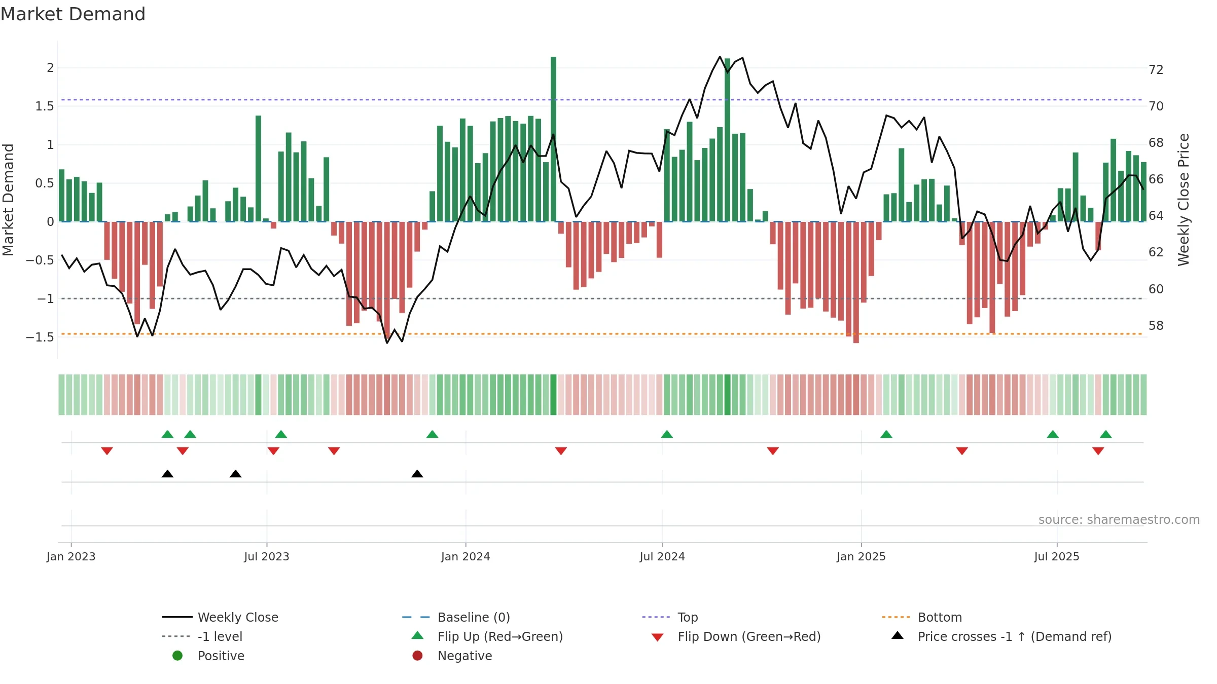 FHLC weekly Market Demand chart, closing 2025-09-19.
