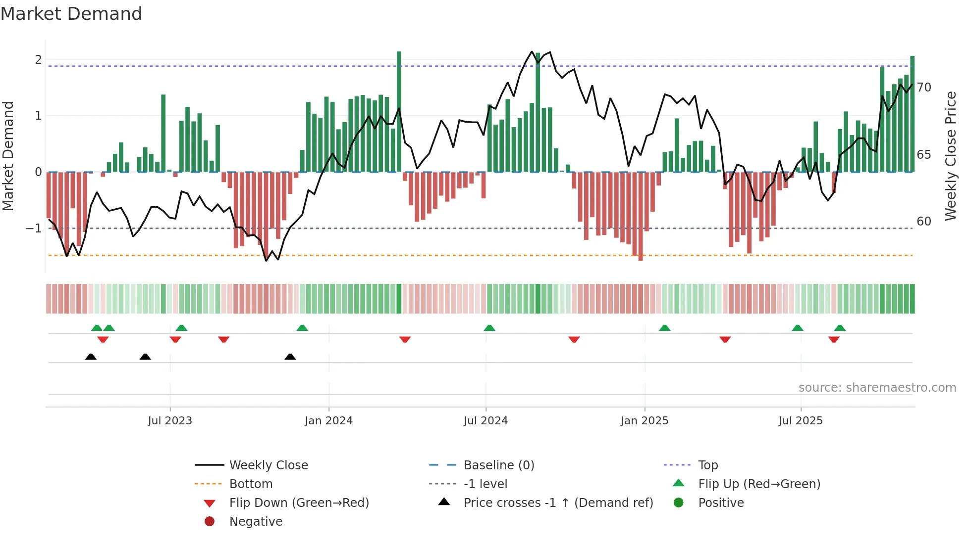 FHLC weekly Market Demand chart